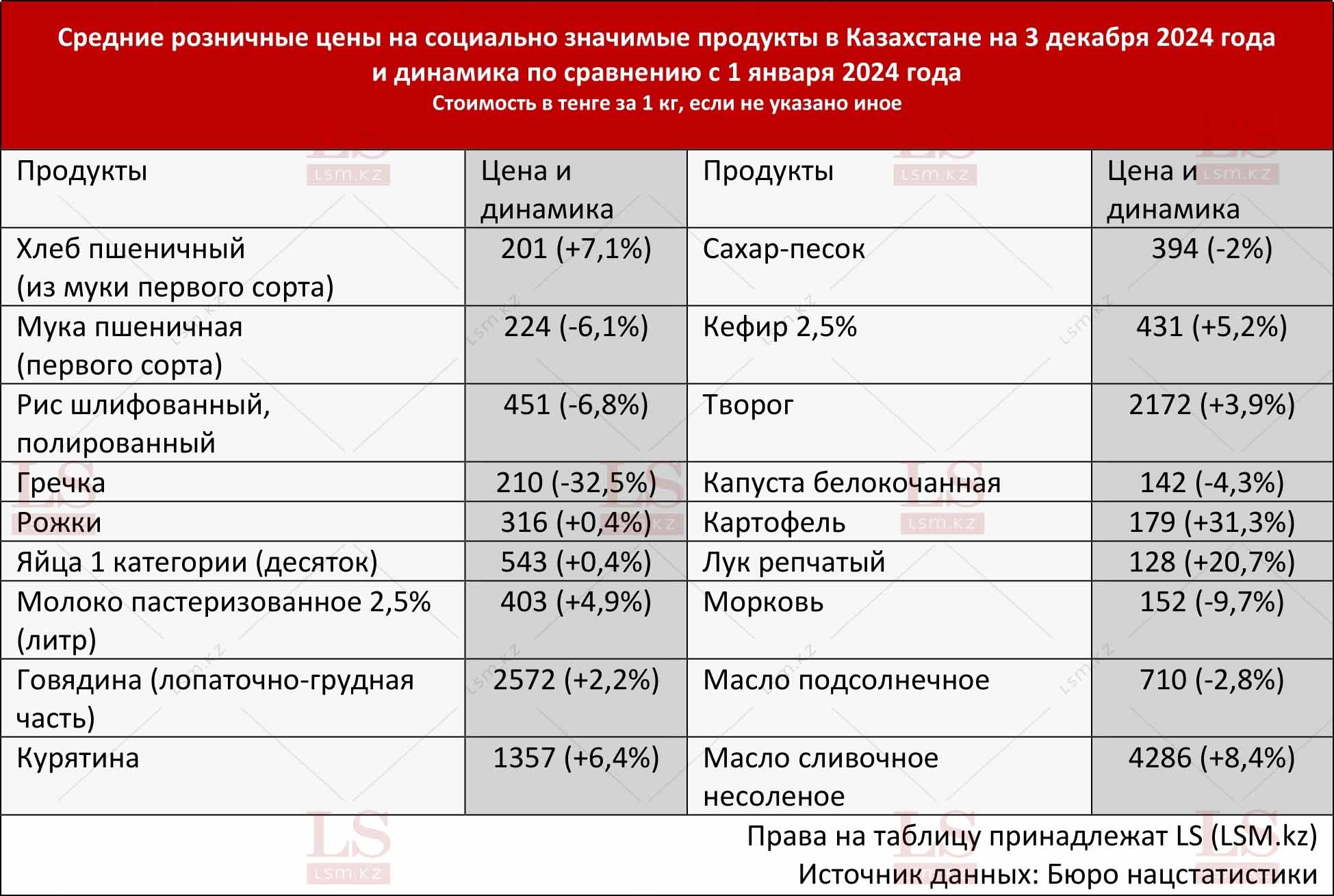 Источник данных: БНС