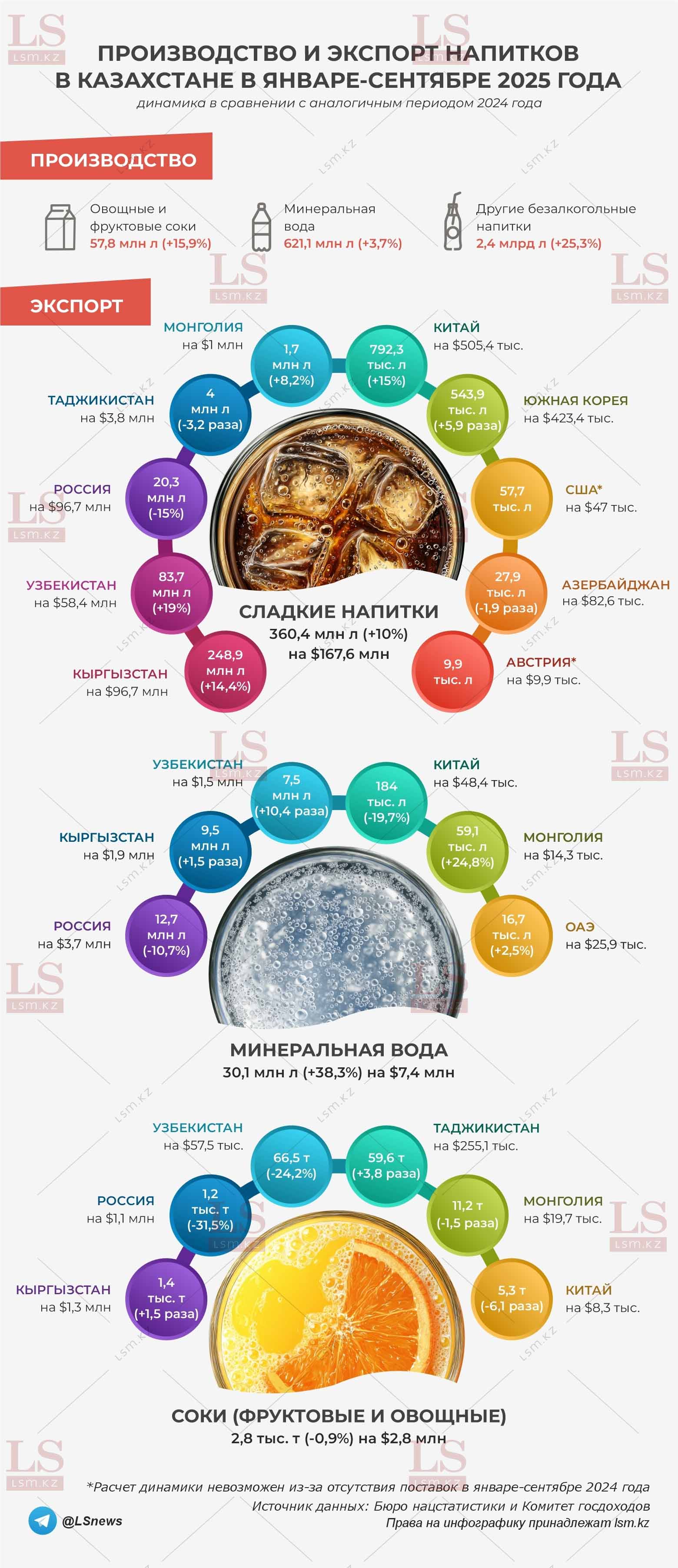 Источник данных: БНС, КГД