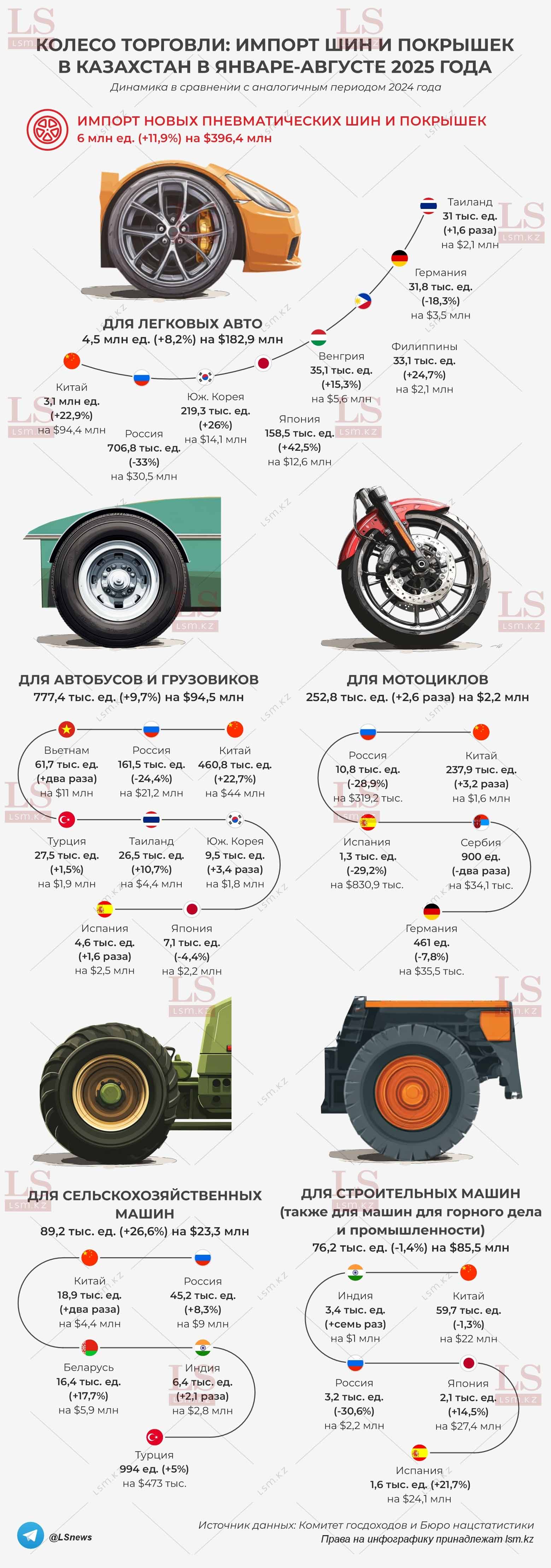 Источник данных: БНС, КГД