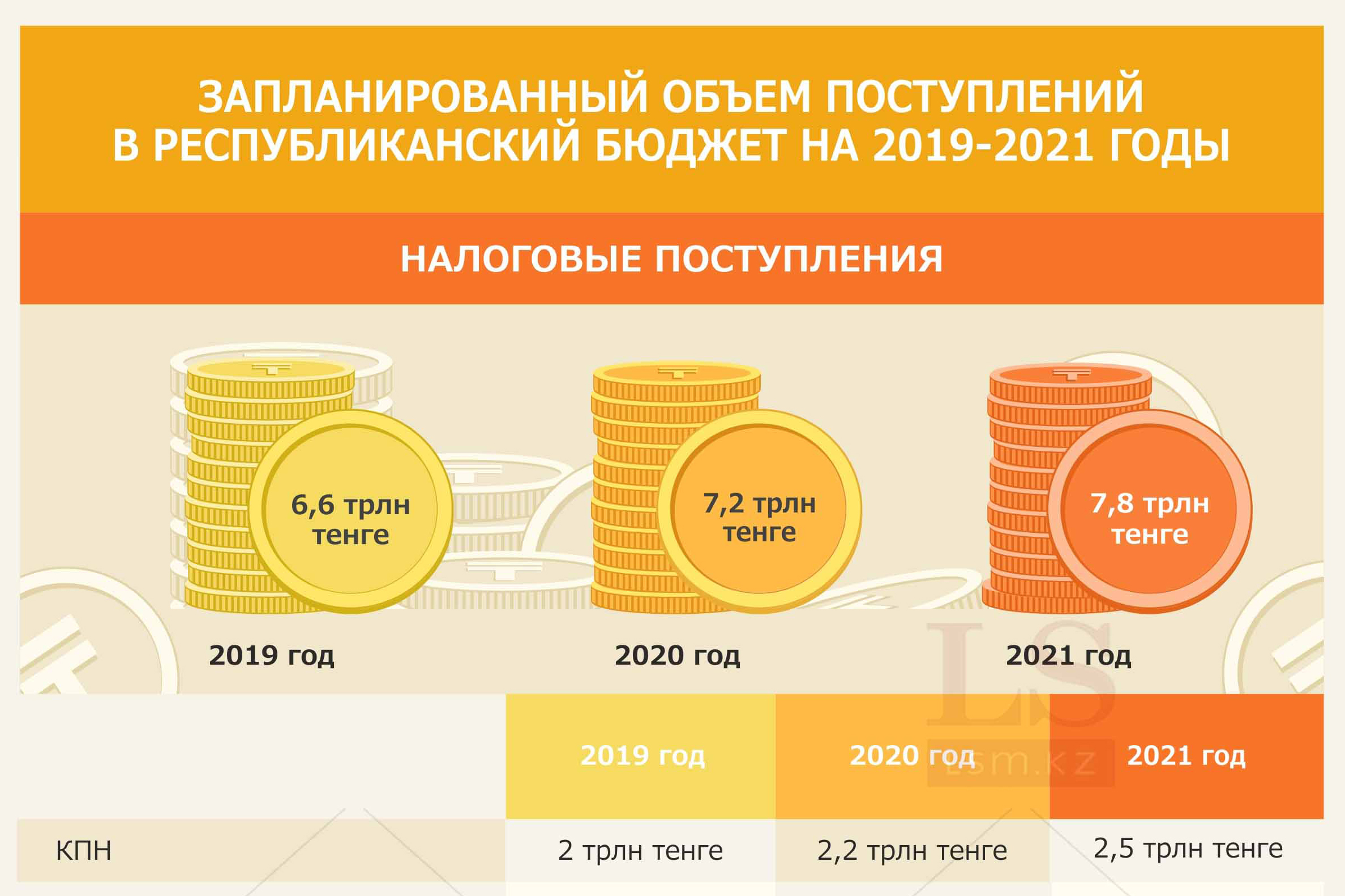 Государственные доходы казахстана. Бюджет Казахстана 2021. Бюджет Казахстана доходы. Структура бюджета Казахстана. Структура налог в бюджет в 2021 году.