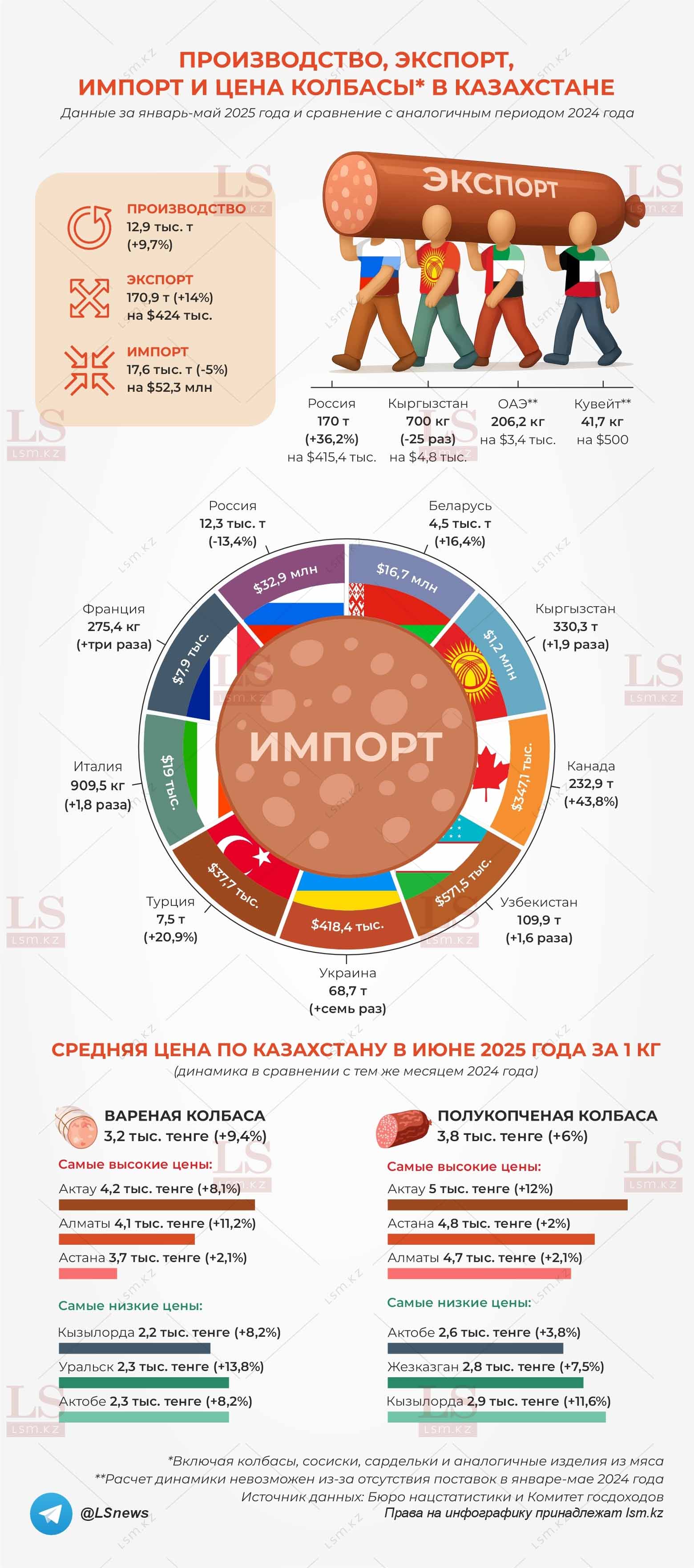 Источник данных: БНС, КГД