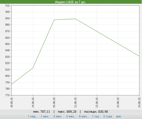 Индекс KASE