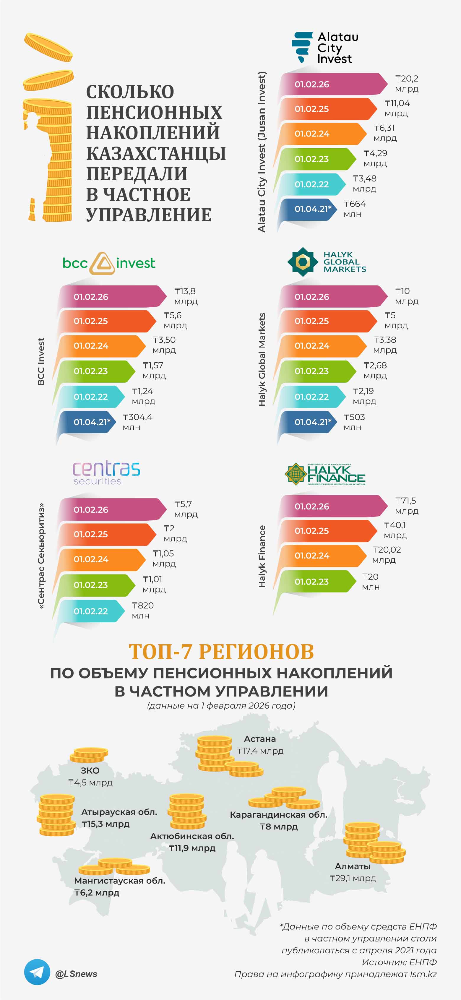 Источник: ЕНПФ