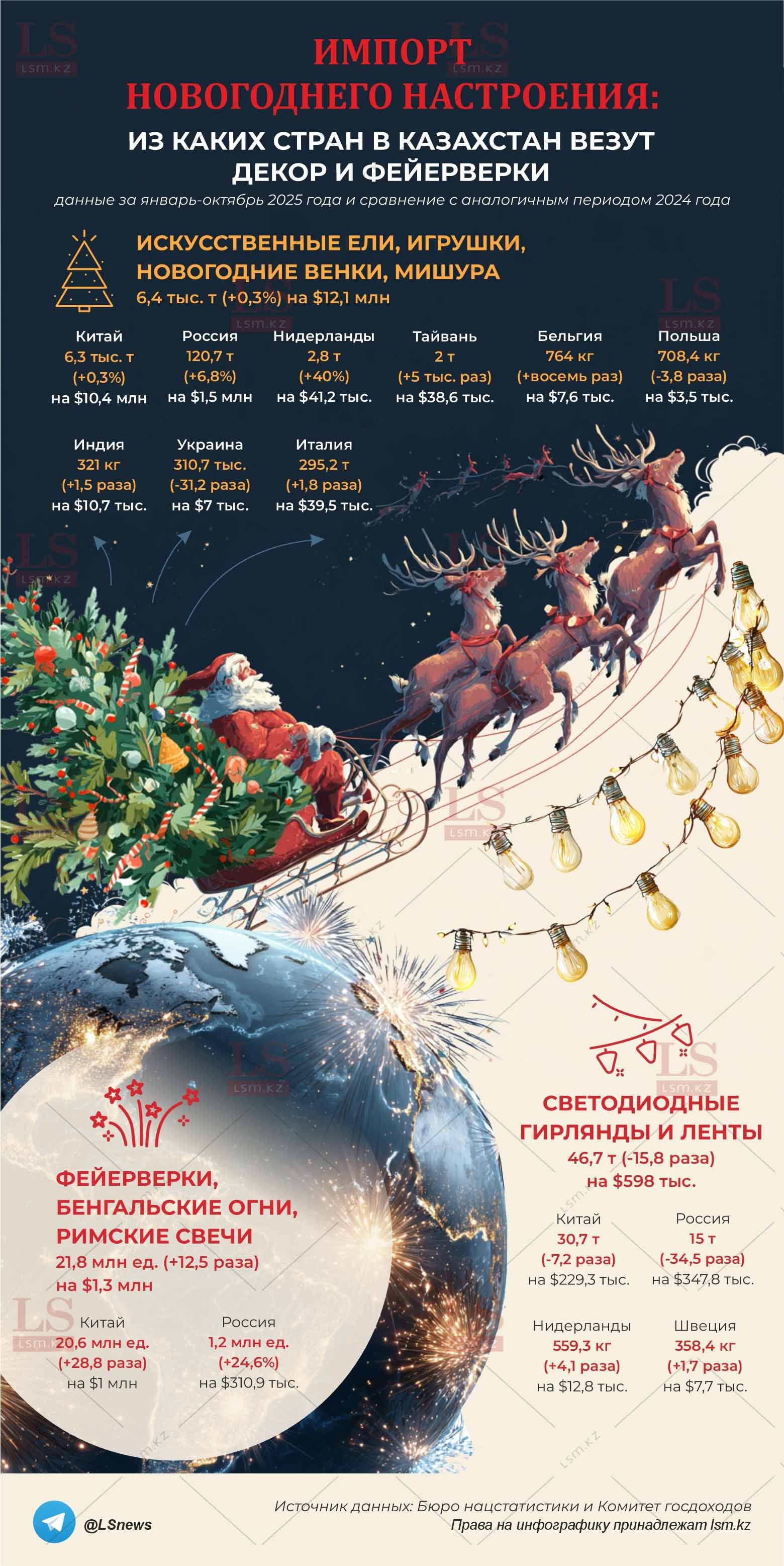 Источник данных: БНС, КГД