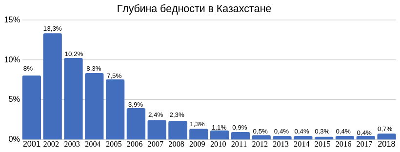 Проблема бедности диаграммы