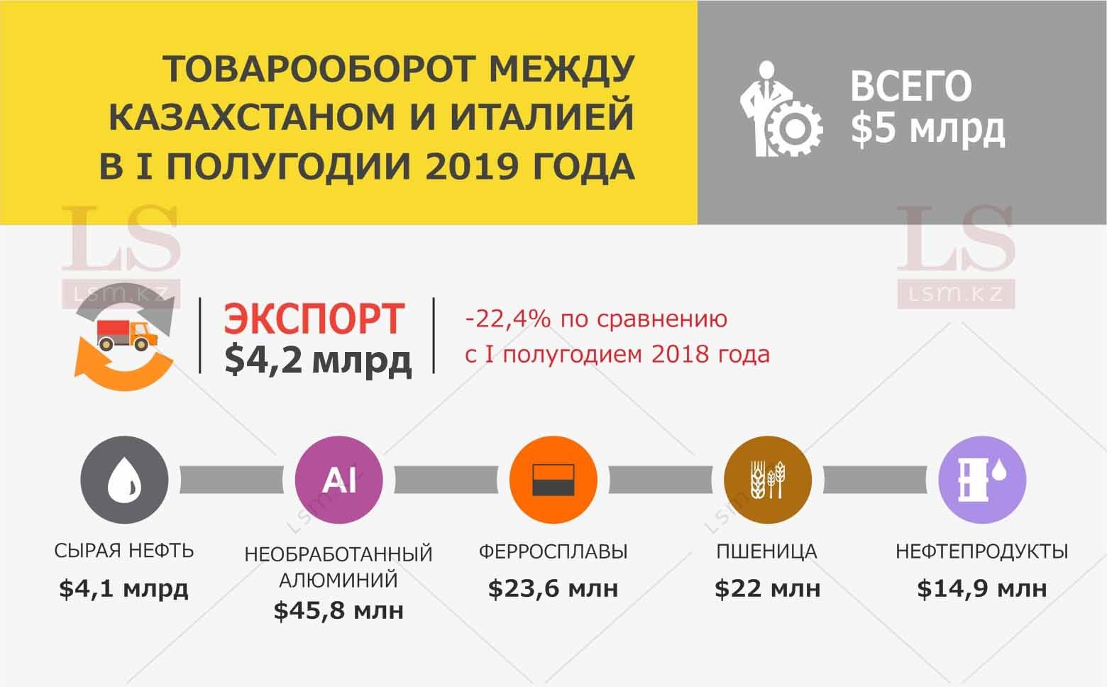 Из казахстана в италию. Инфографика экспорт обуви. Экспорт мазута инфографика. Экспорт Казахстана в Италию.