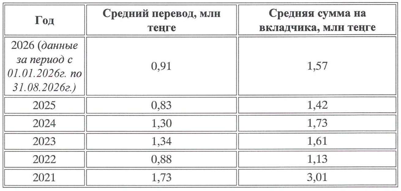 Предоставлено ЕНПФ