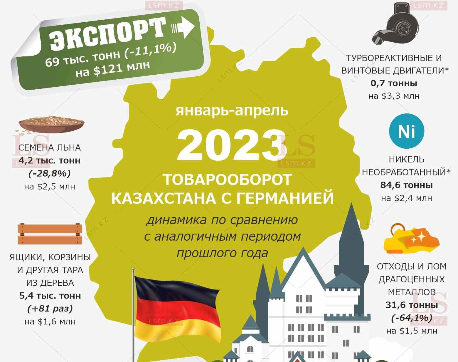 Казахстан завозит из Германии шоколад и тракторы, а продает нефть.  Инфографика | LS