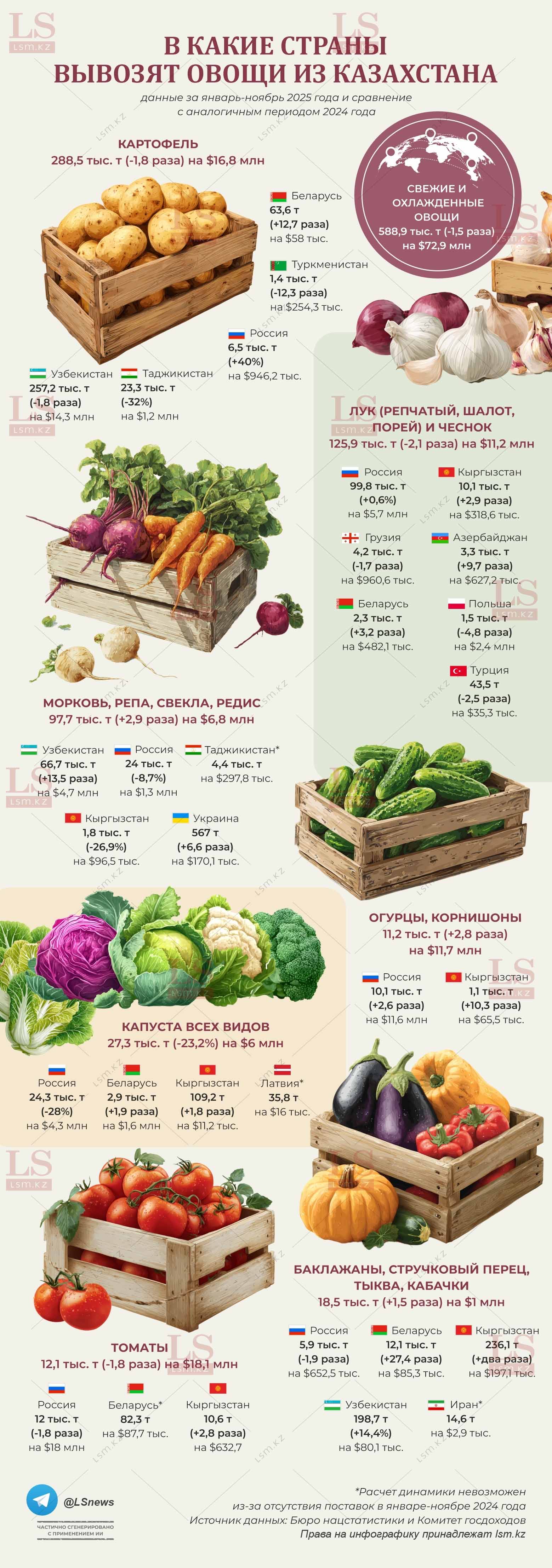 Источник данных: БНС, КГД