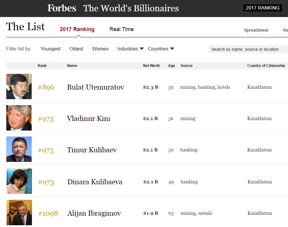 Кто из казахстанских миллиардеров вошел в список Forbes | LS