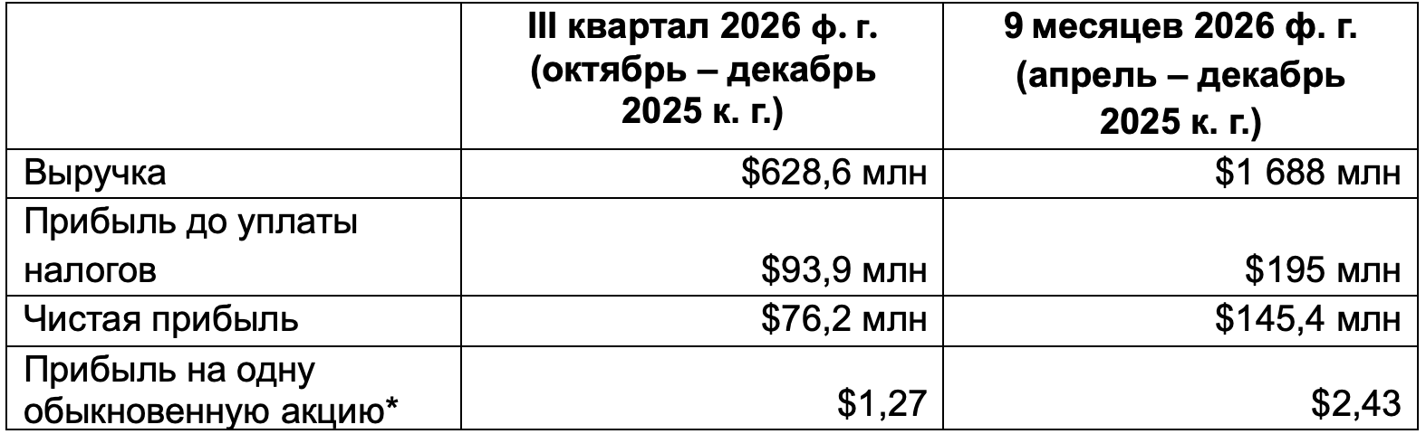 Предоставлено Freedom Holding Corp. 
