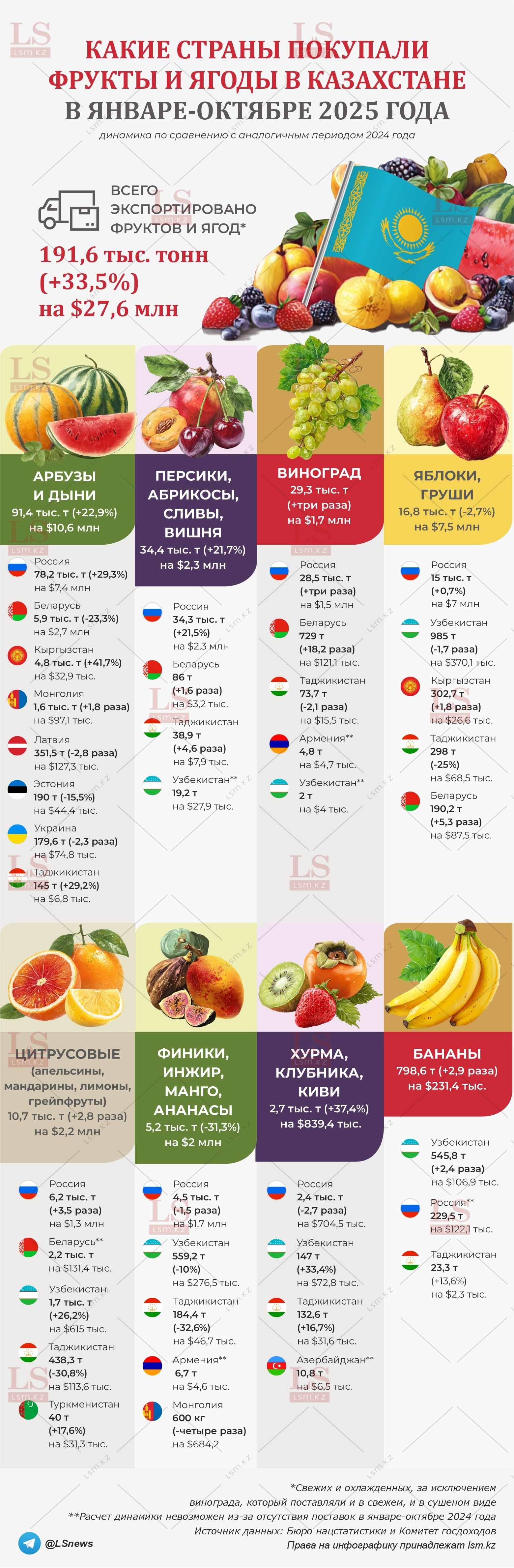 Источник данных: БНС, КГД