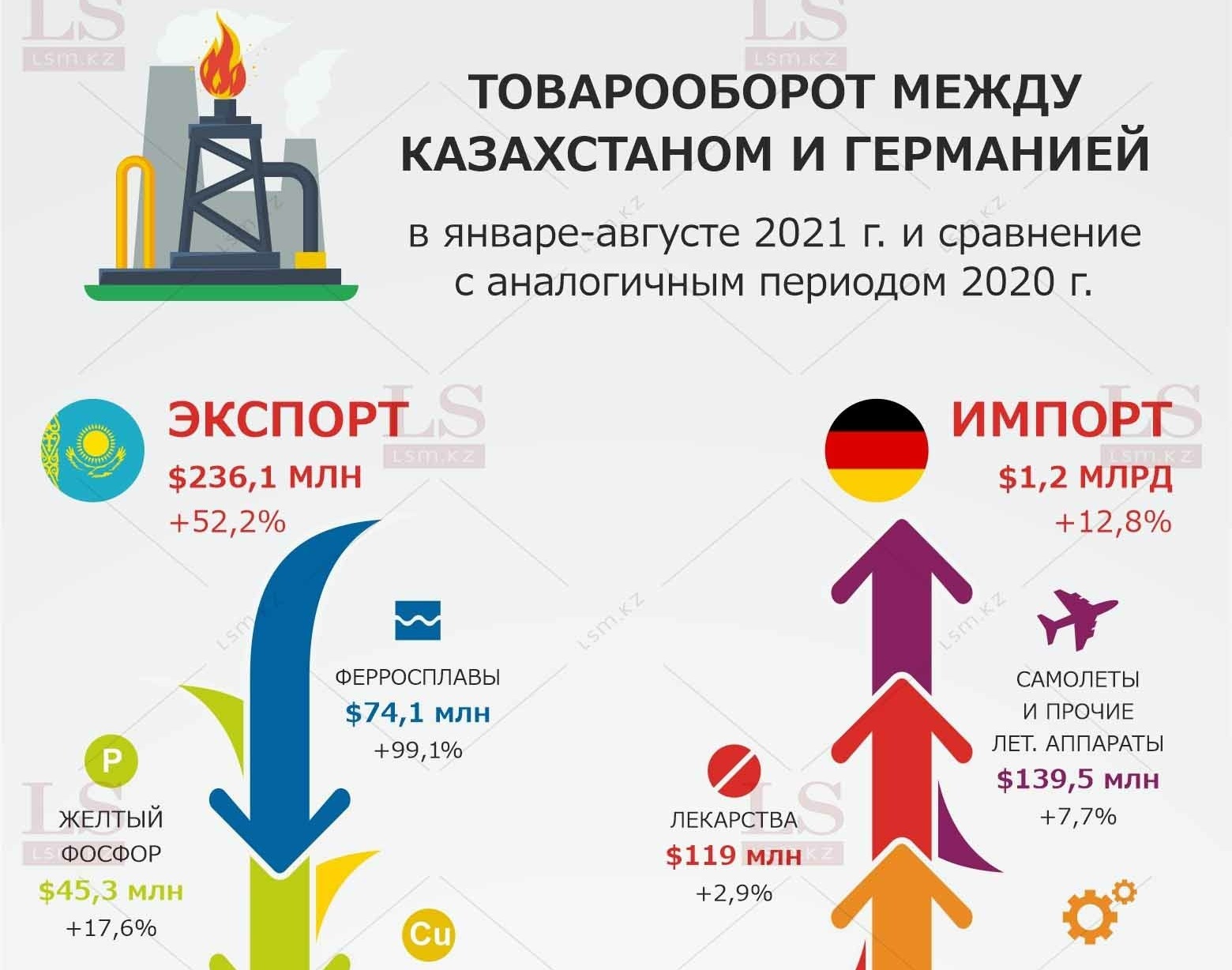 Какие казахстанские товары покупает Германия. Инфографика | LS