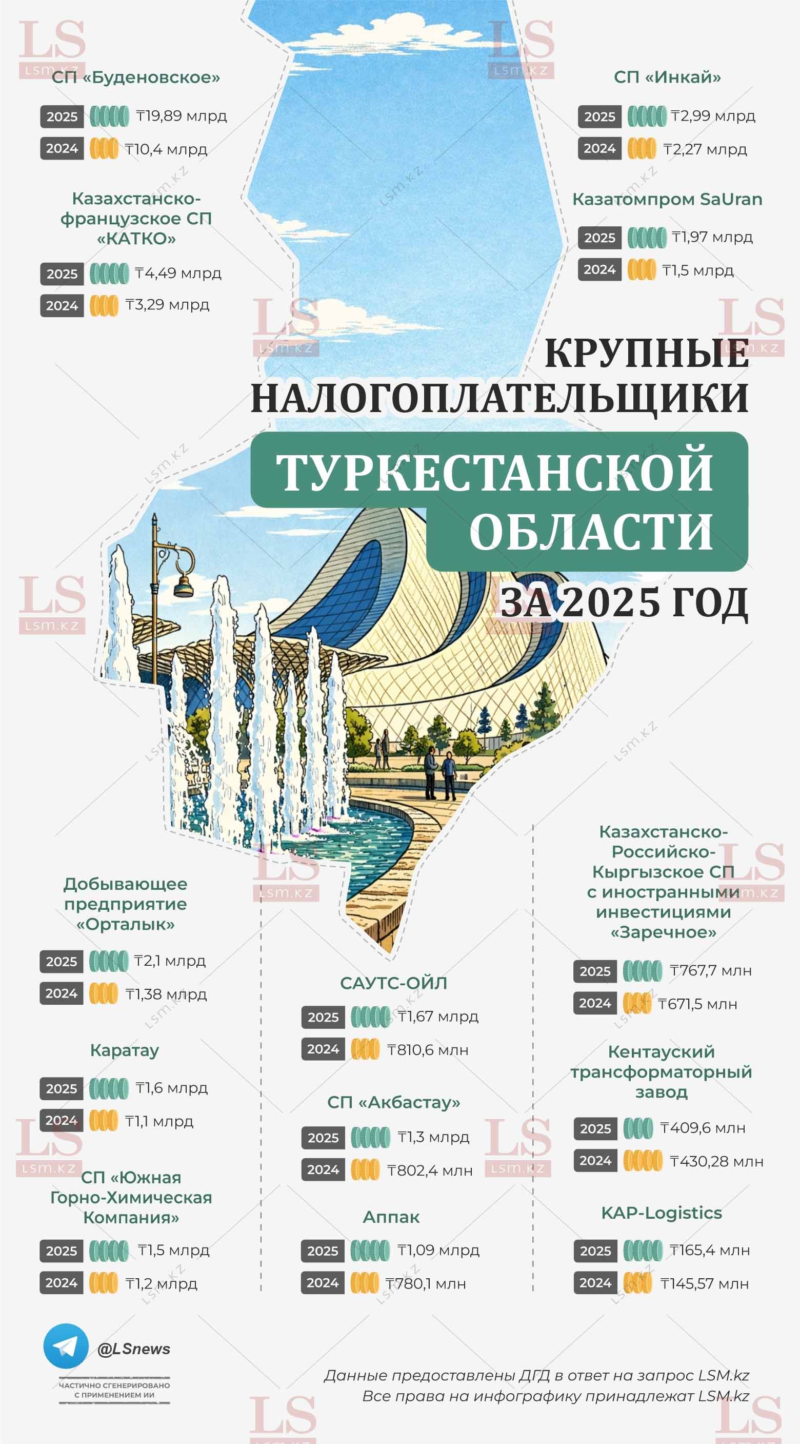 Источник: ДГД Туркестанской области 