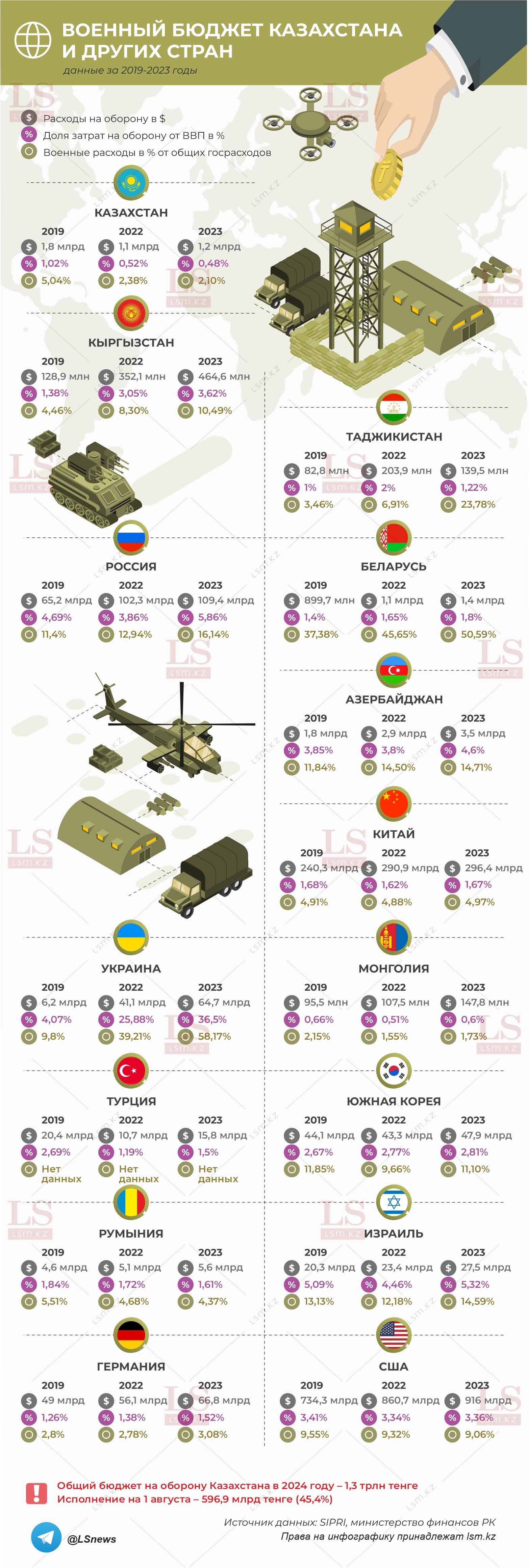 Источник данных: министерство финансов РК, SIPRI