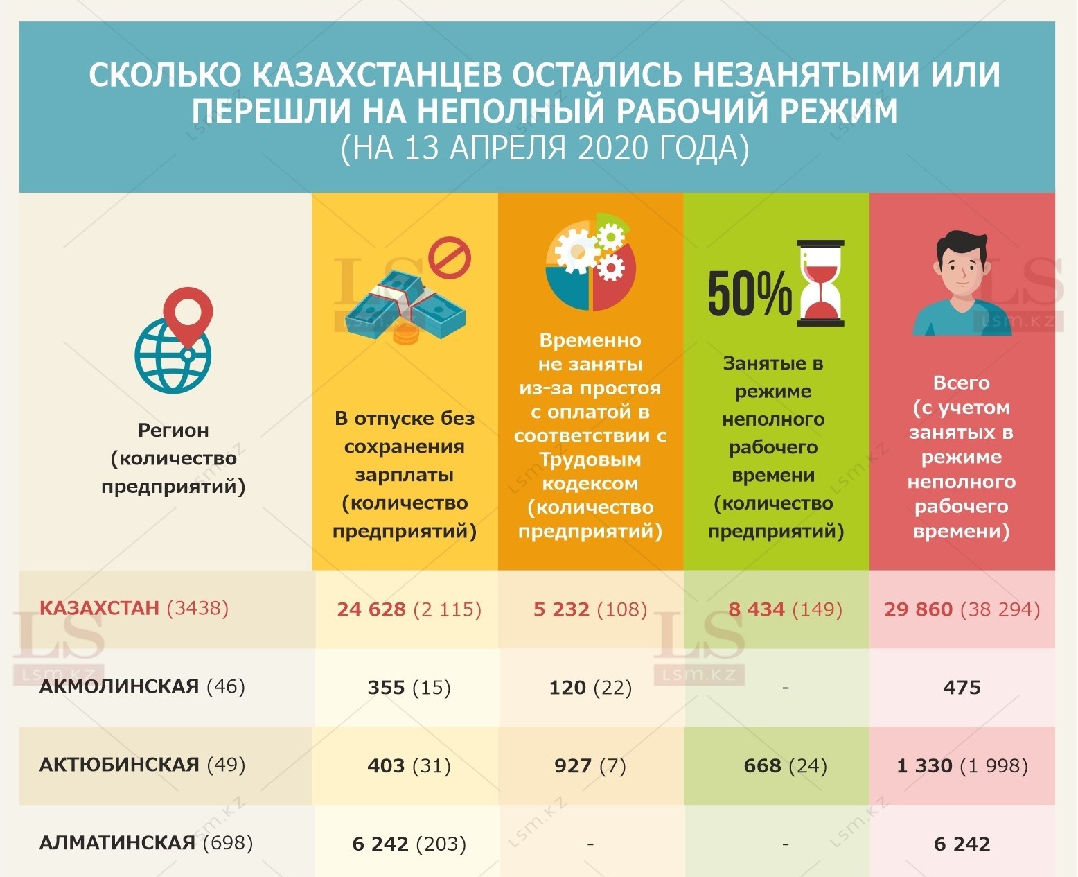 Сидящие дома. Тысячи казахстанцев ушли в отпуска без зарплаты. Инфографика  | LS