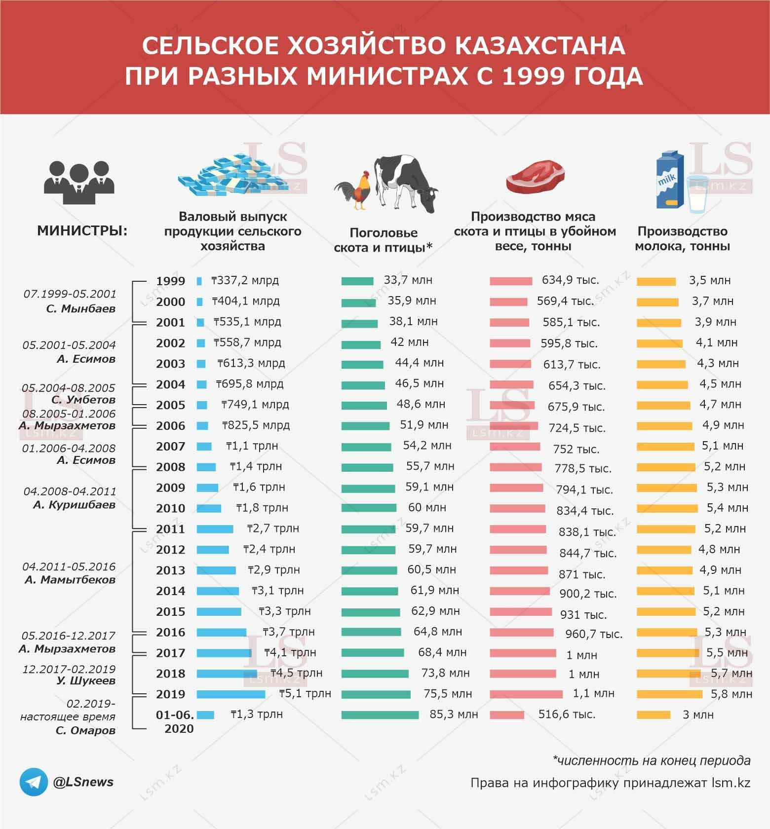 Источник: комитет по статистике