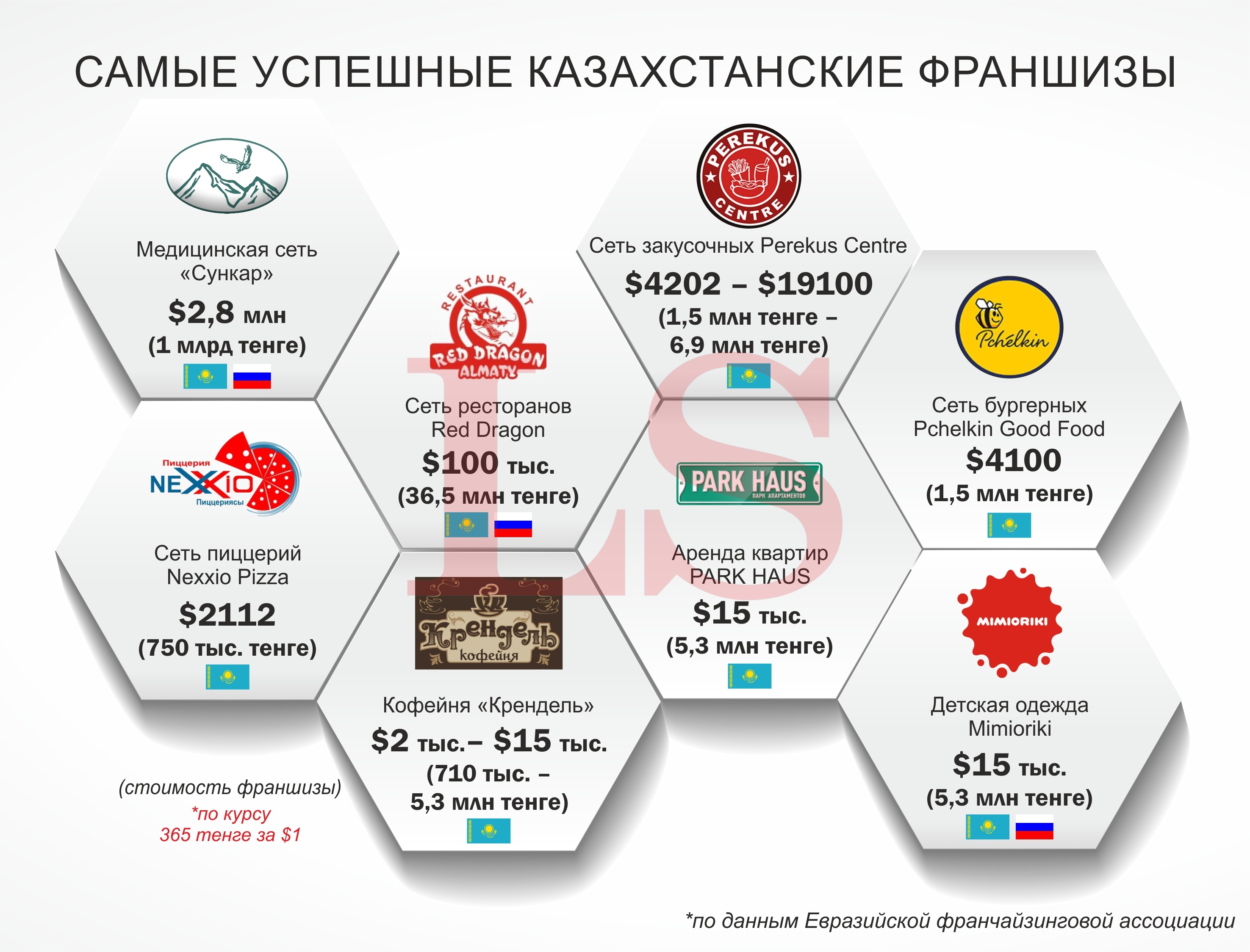 Успешные франшизы 2021 в казахстане франшизы до 5000