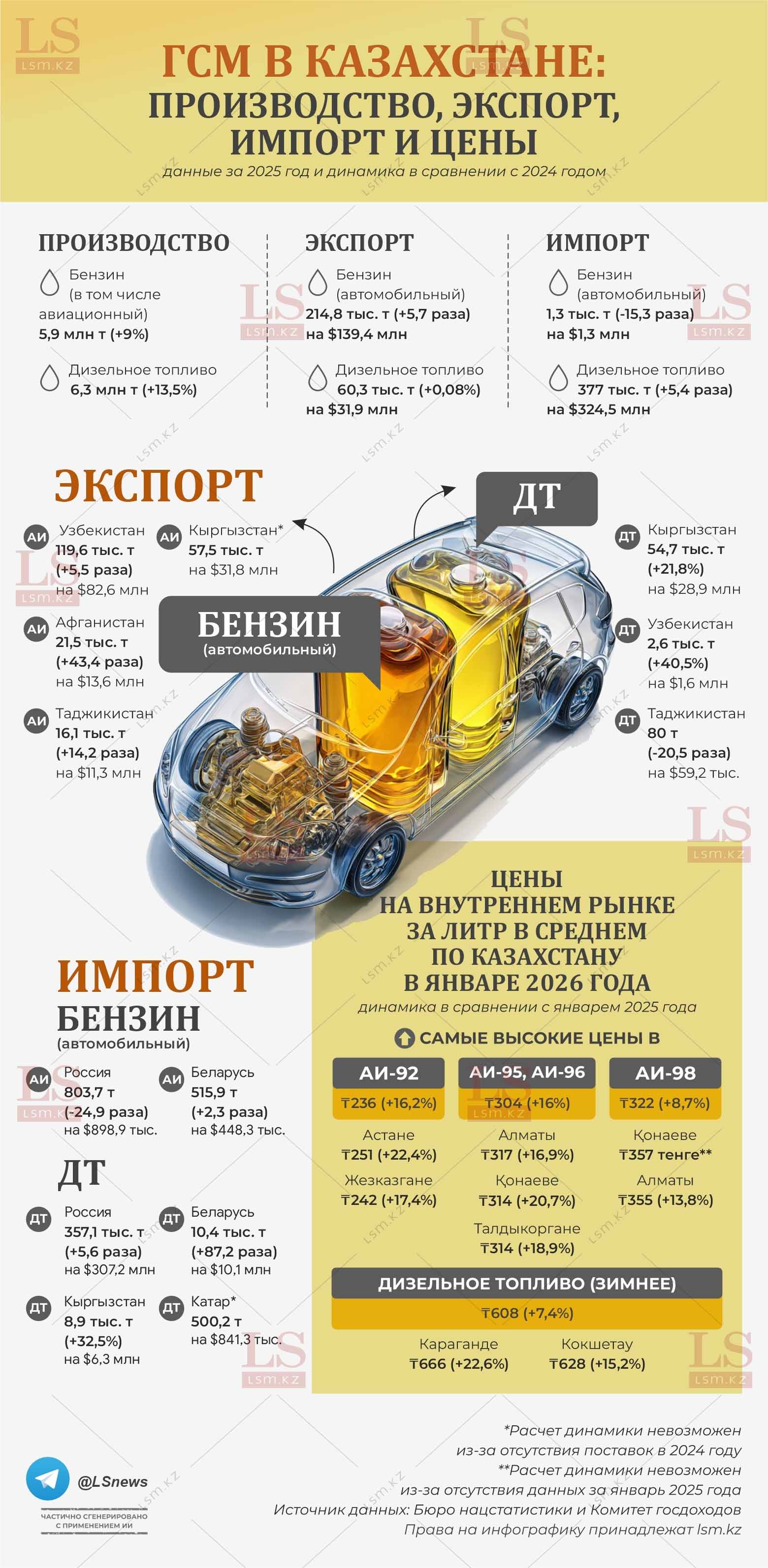 Источник данных: БНС, КГД