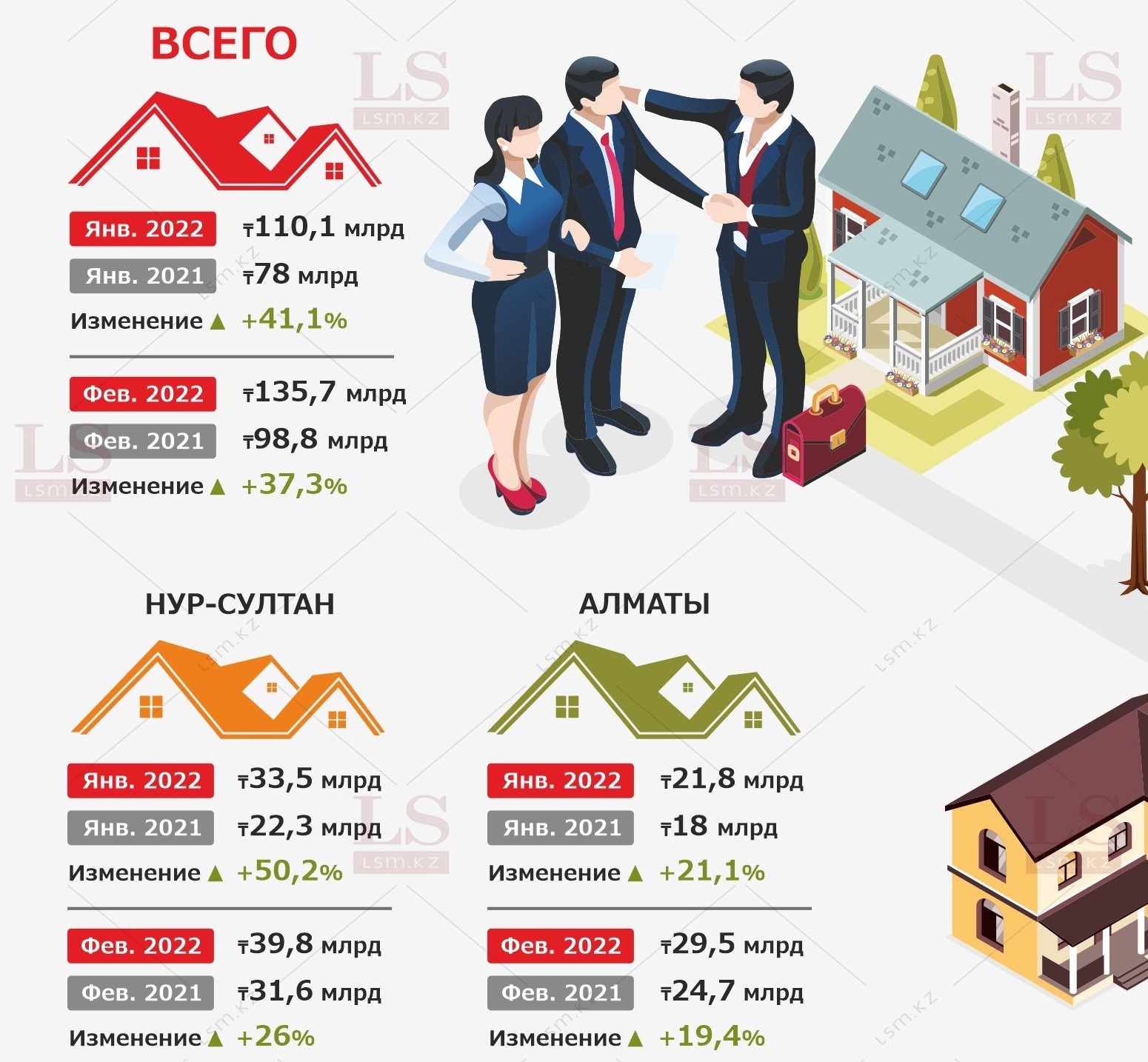 Только за месяц казахстанцы взяли на ипотеку более 135 млрд тенге ...