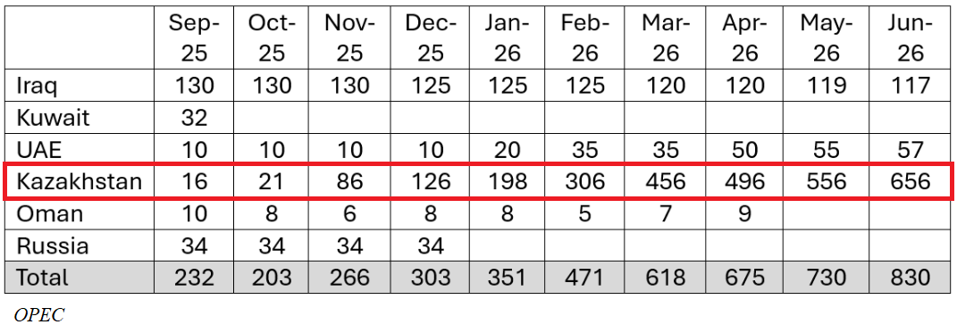 Таблица: ОПЕК