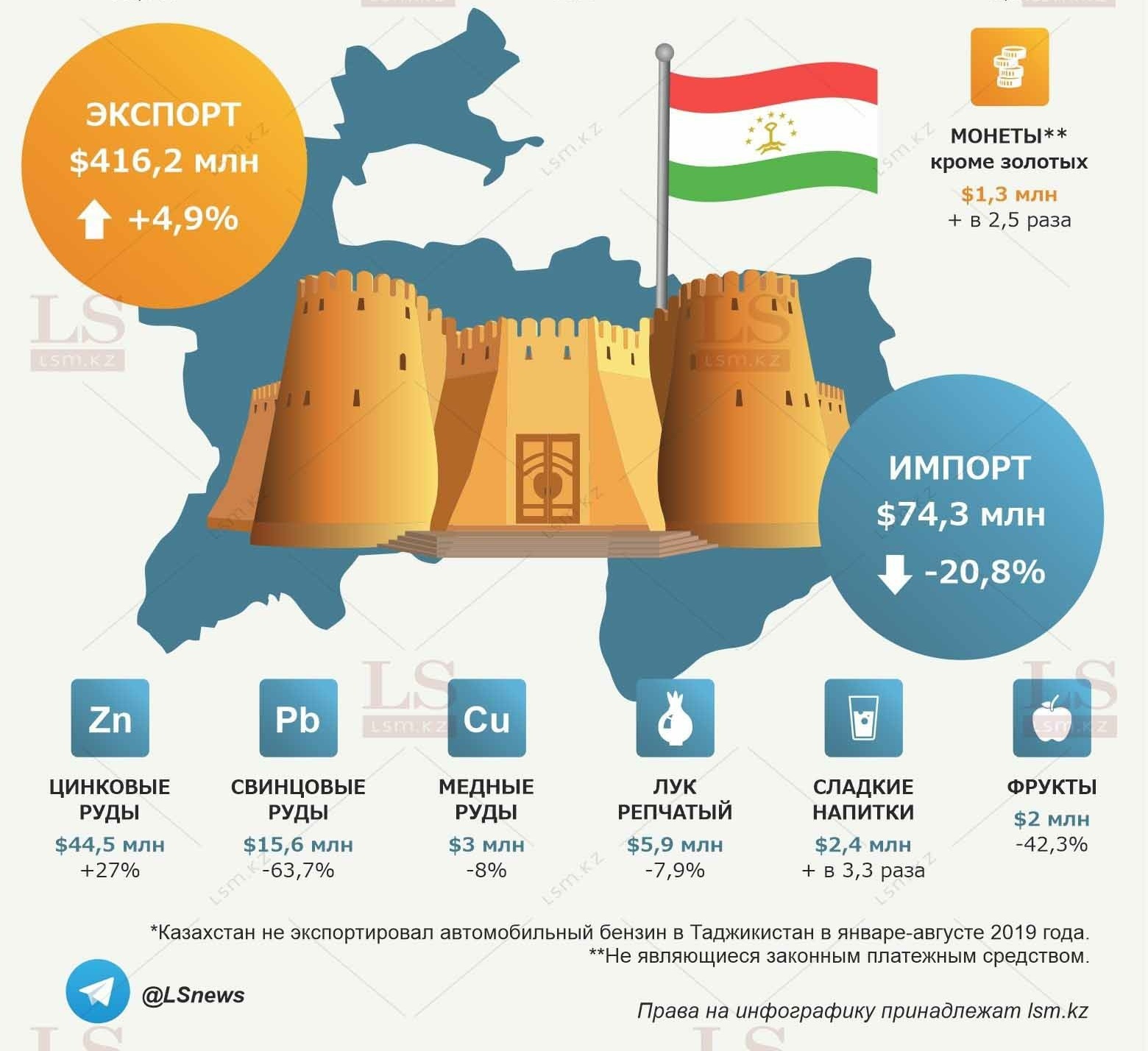 Импорт казахстана. Казахстан инфографика. Экспорт импорт инфографика. Таджикистан инфографика. Экспорт Таджикистана.