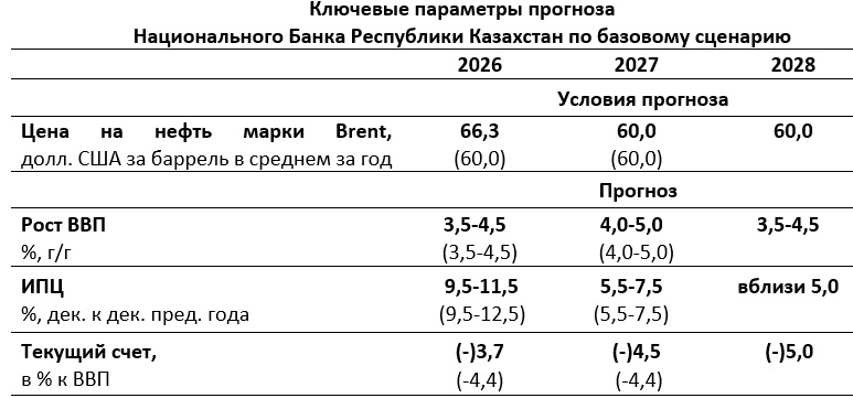 Источник: Нацбанк