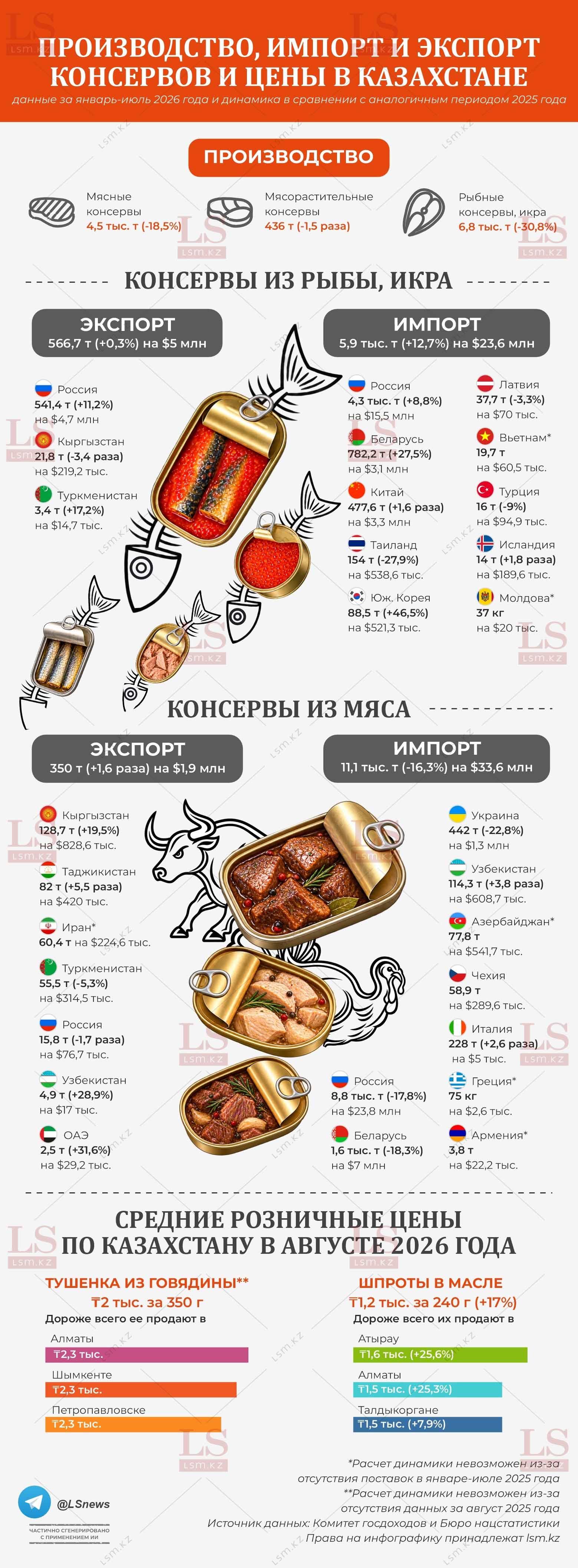 Источник данных: БНС, КГД