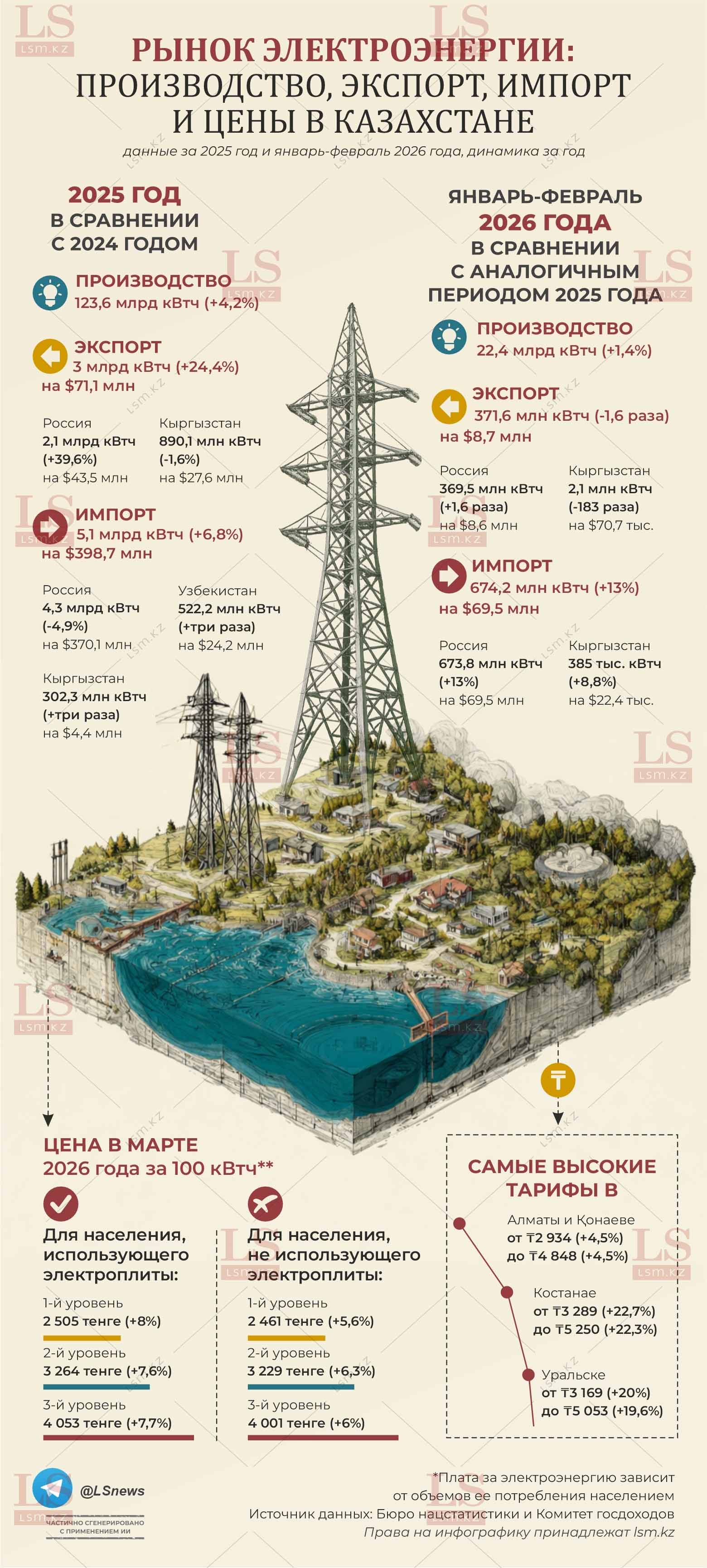 Источник данных: БНС, КГД