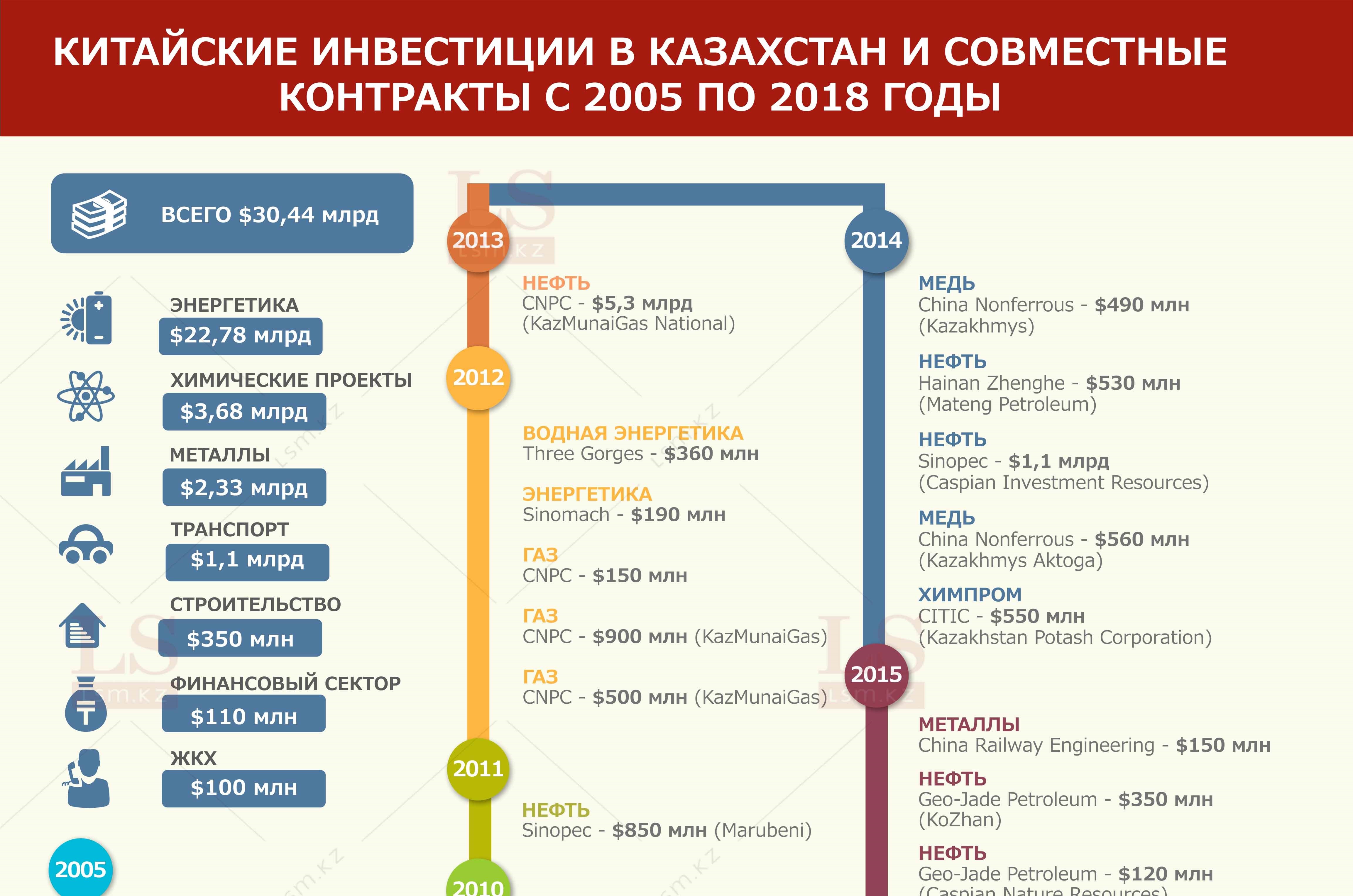 Инвестиционные проекты с китаем