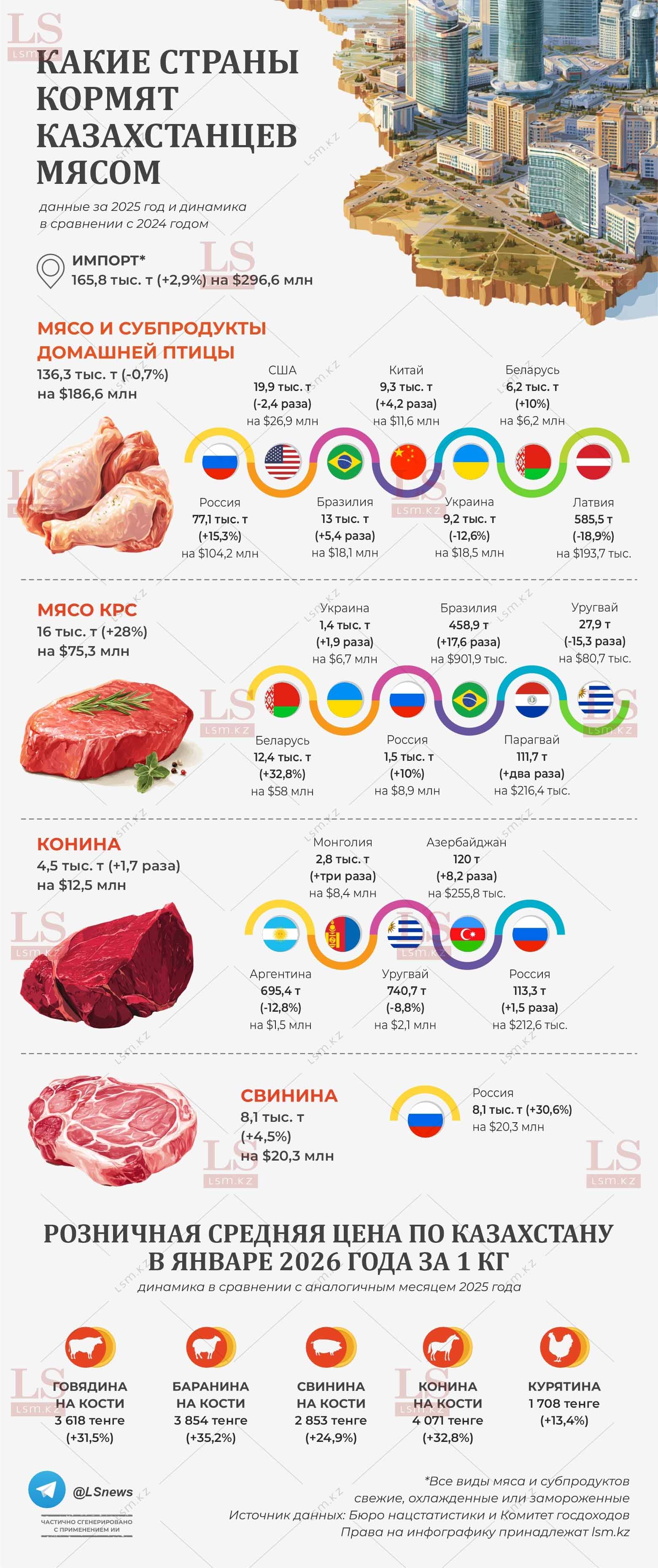 Источник данных: БНС, КГД