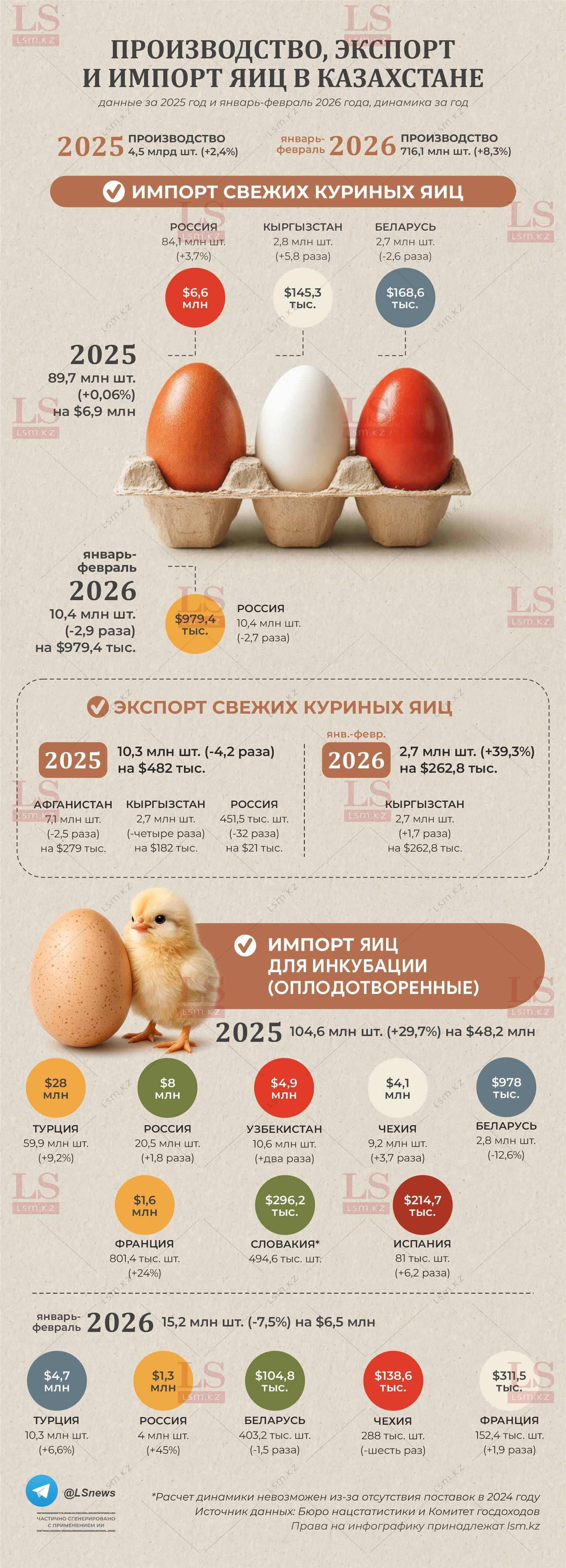 Источник данных: БНС, КГД