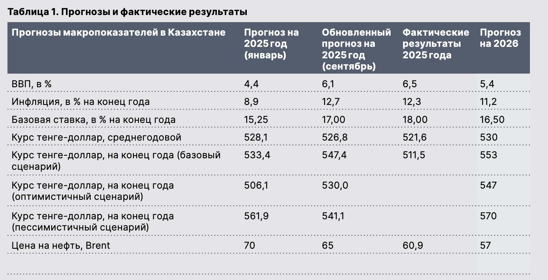 Макроэкономический обзор BCC Invest