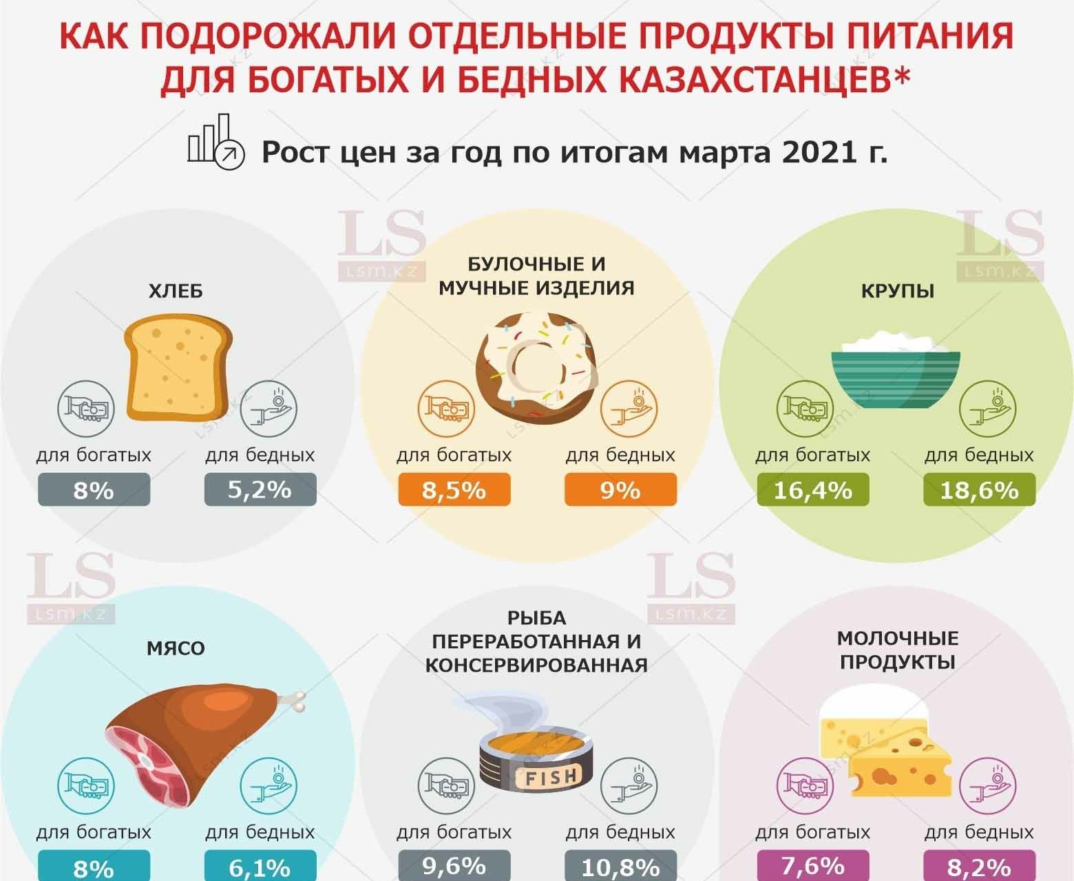 Как дорожают продукты для бедных и богатых казахстанцев. Инфографика | LS