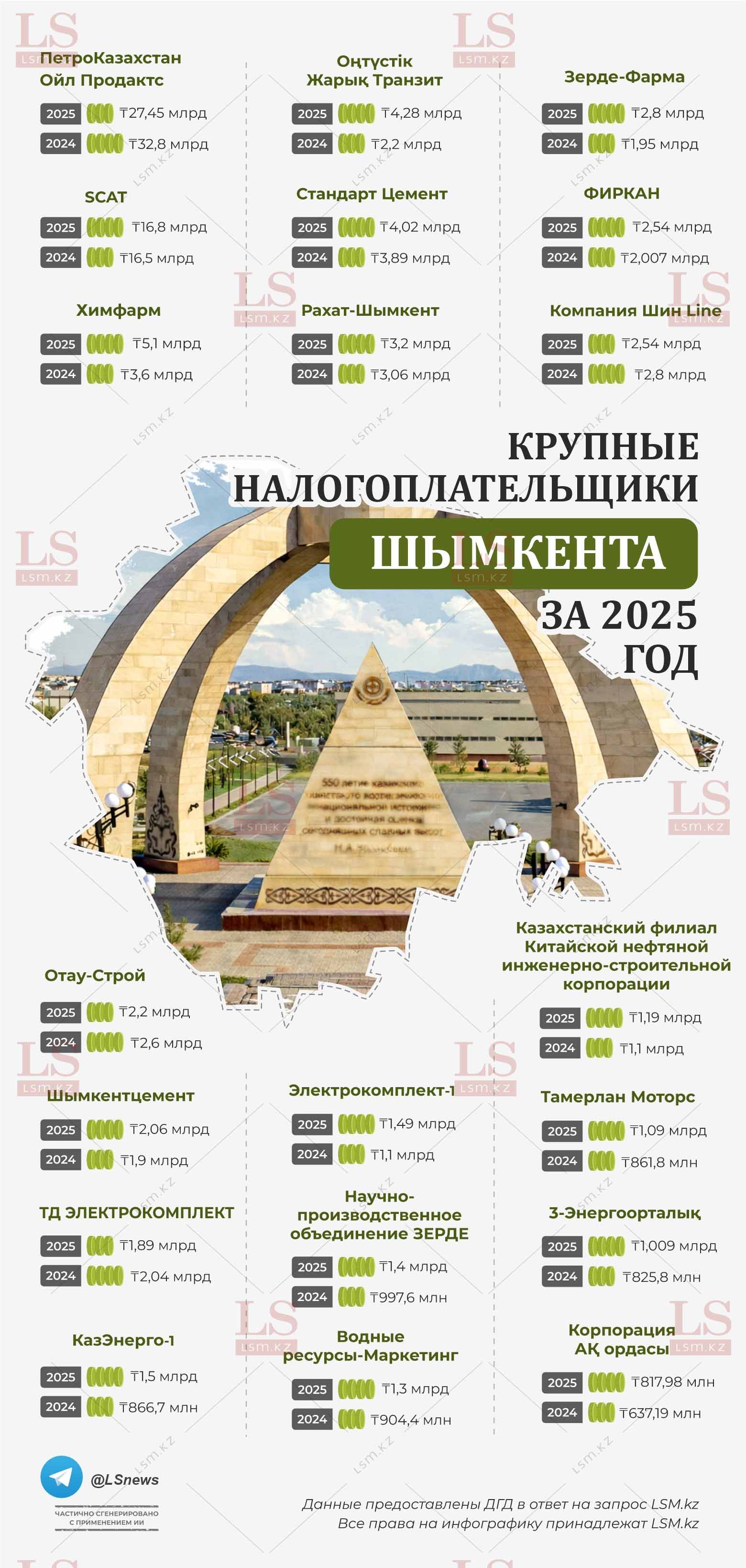 Источник:ДГД Шымкента