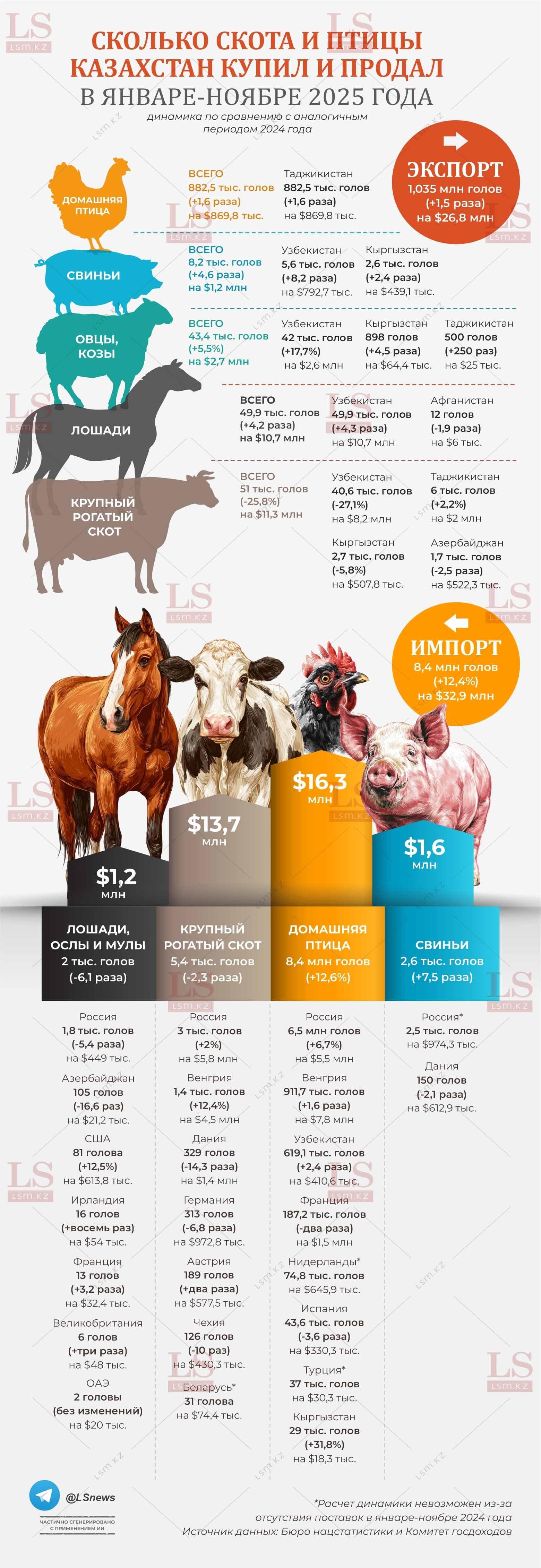 Источник данных: БНС, КГД