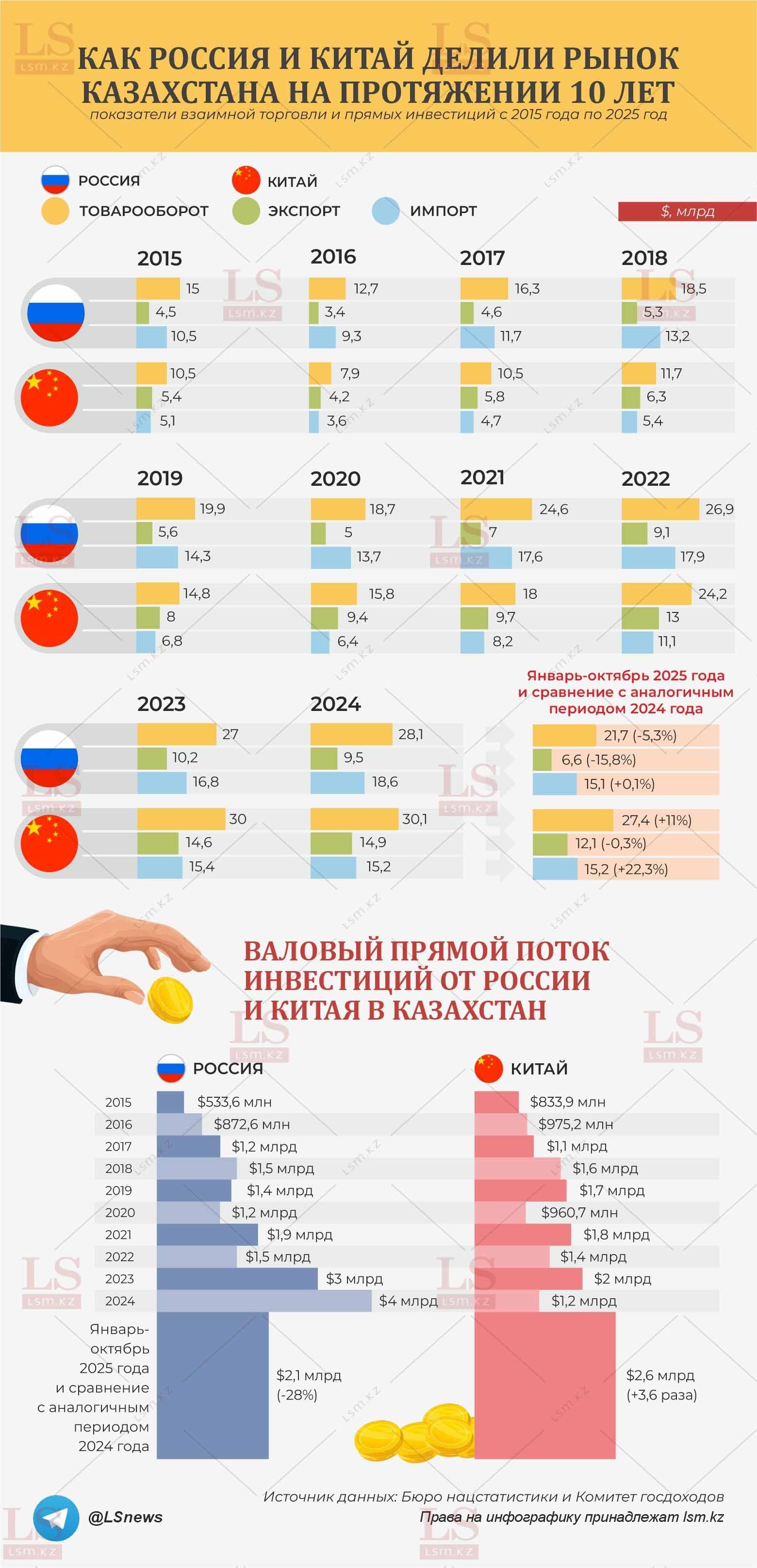 Источник данных: БНС, КГД