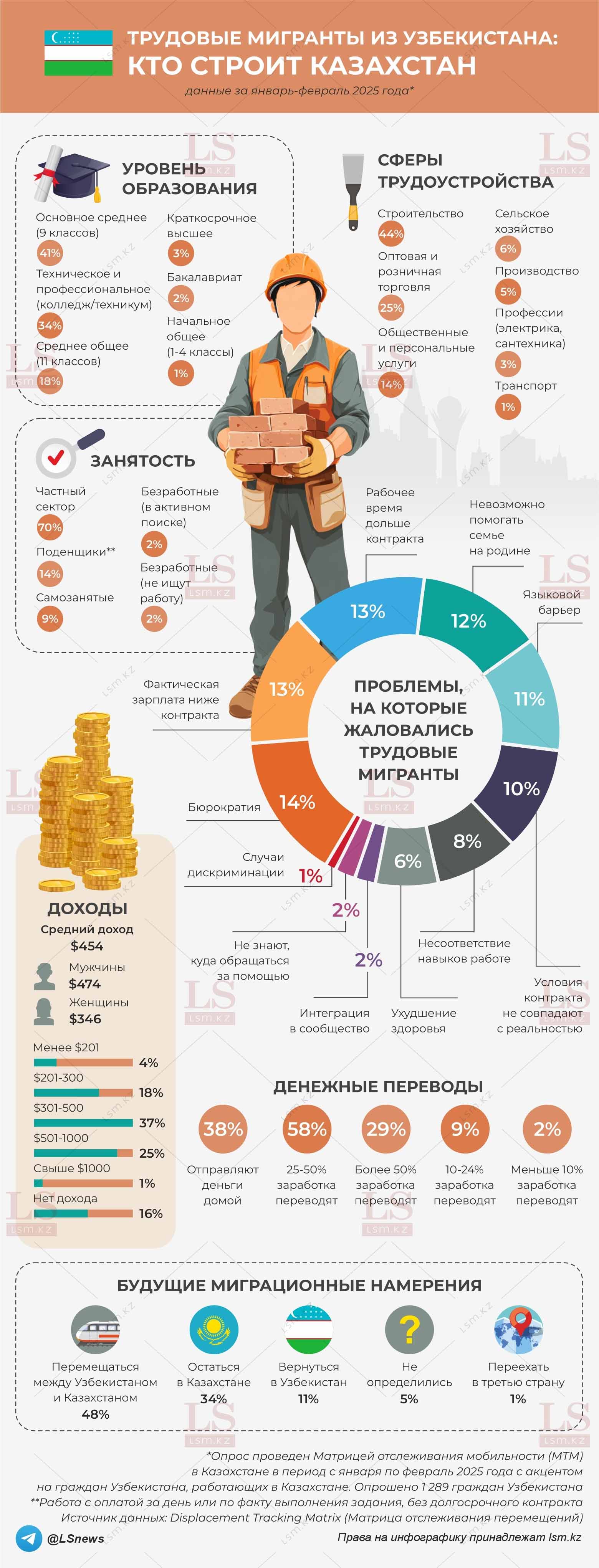 Источник данных: DTM