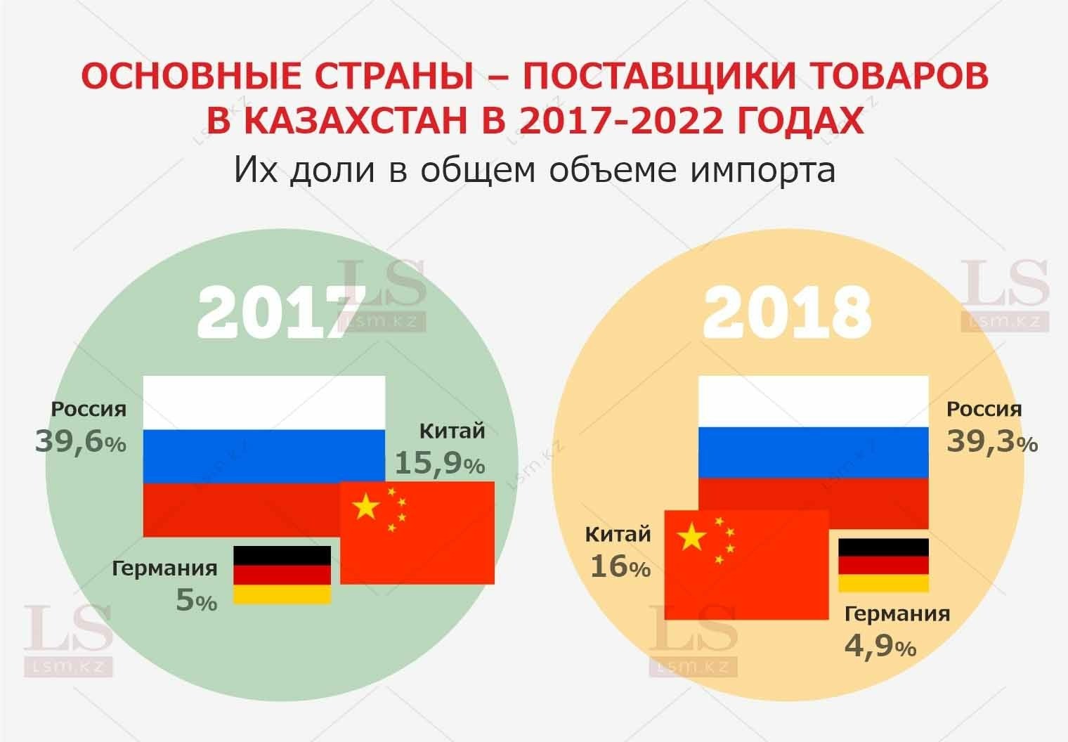 Как Россия и Китай делят рынок Казахстана. Инфографика | LS