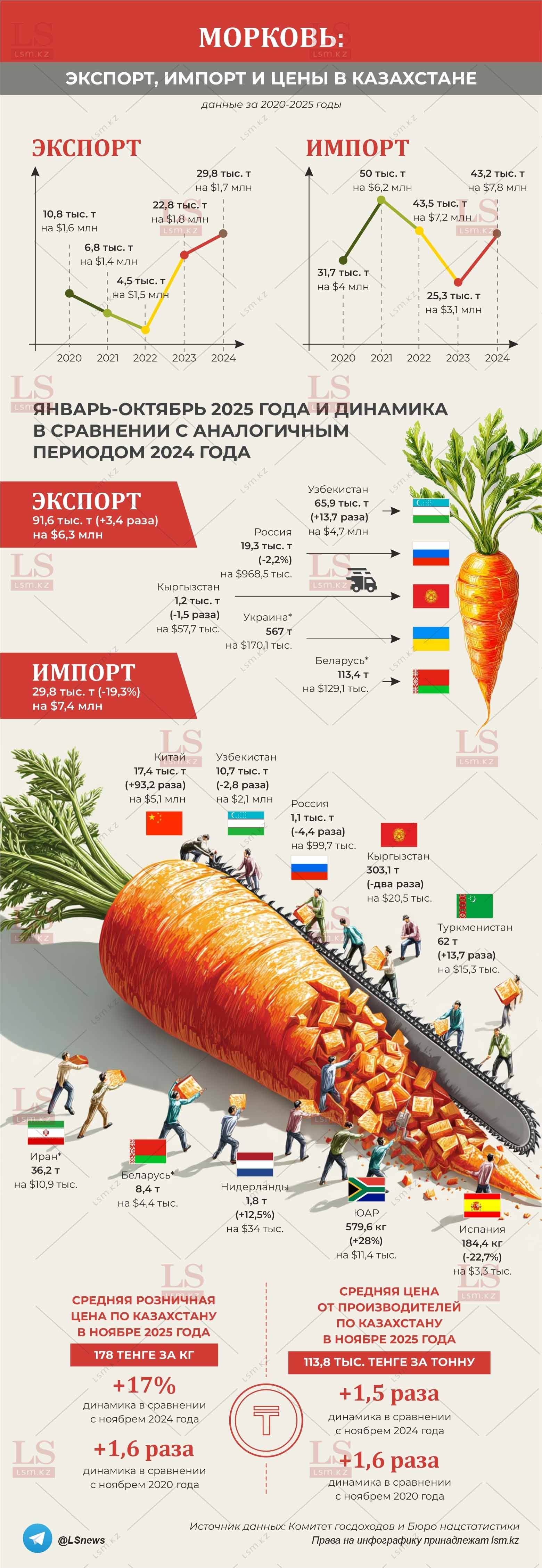Источник данных: БНС, КГД