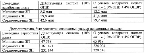 Предоставлено ЕНПФ