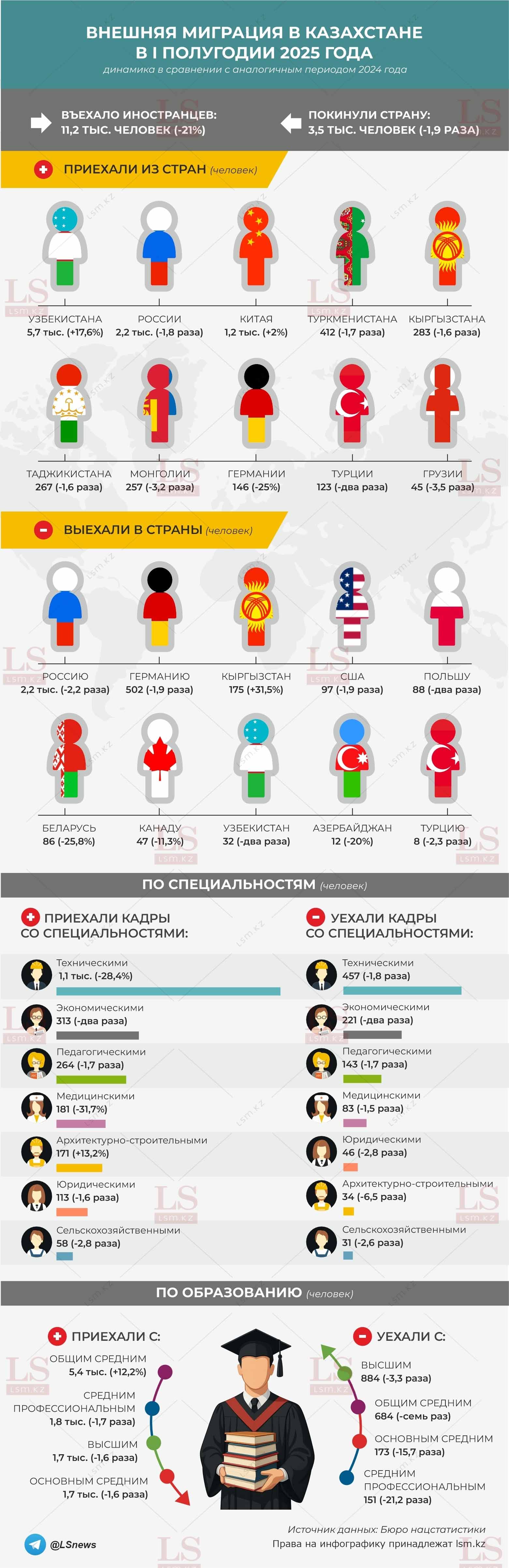 Источник данных: БНС