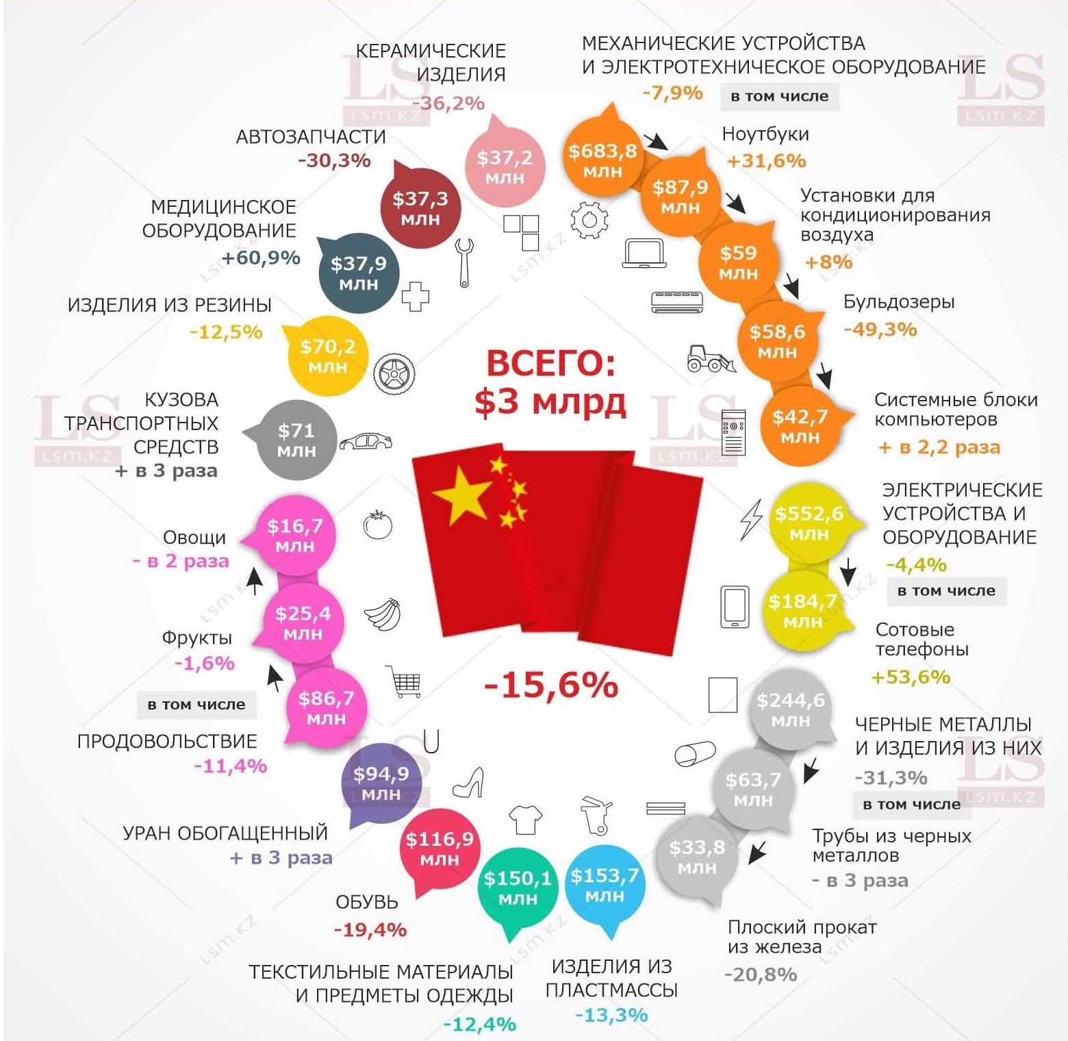 Made in China: какими товарами Китай завалил Казахстан. Инфографика | LS