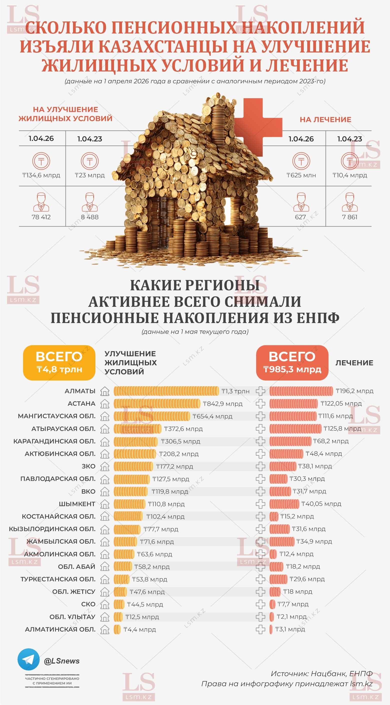 Источник: Нацбанк, ЕНПФ
