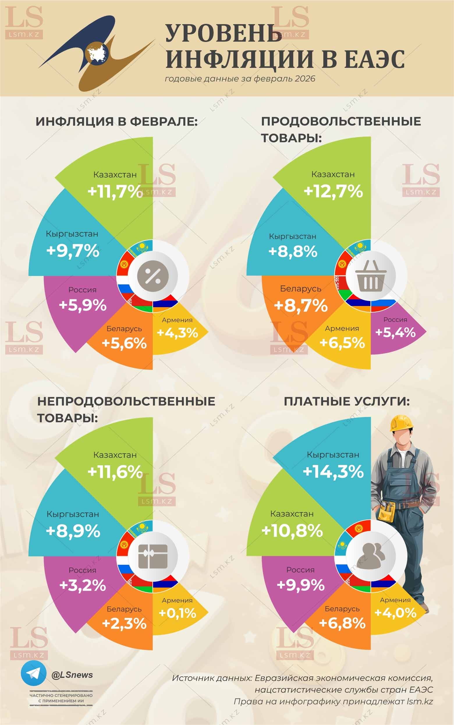 Источник данных: ЕЭК, нацстатистика стран ЕАЭС