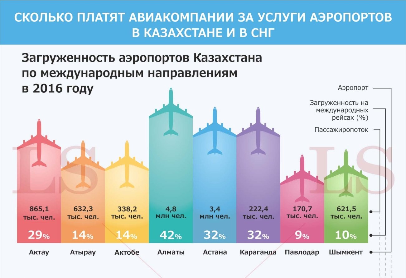 Сколько зарабатывают в аэропорту. Пассажиропоток в аэропорту. Алматы аэропорт пассажиропоток. Инфографика авиакомпании. Пассажиропоток авиакомпаний.