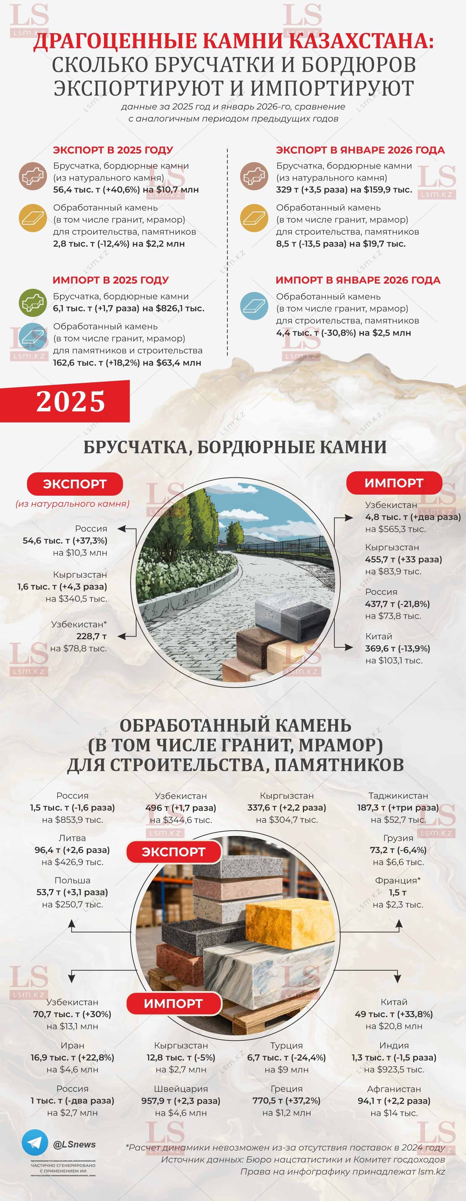 Источник данных: БНС, КГД