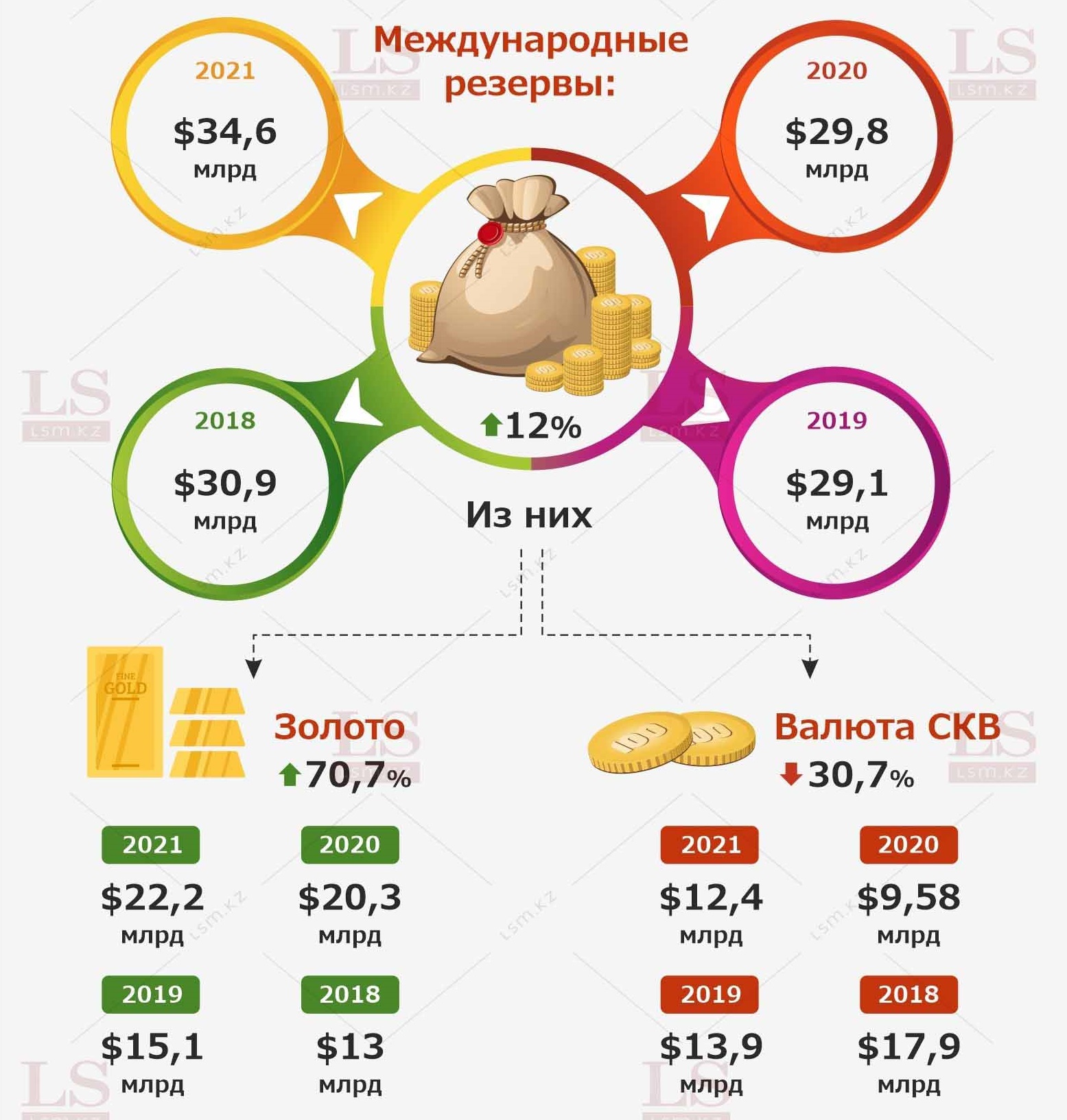 Запас казахстана. Золото инфографика. Золотовалютные резервы инфографика. Казахстане золото запасы. Инфографики золотые.