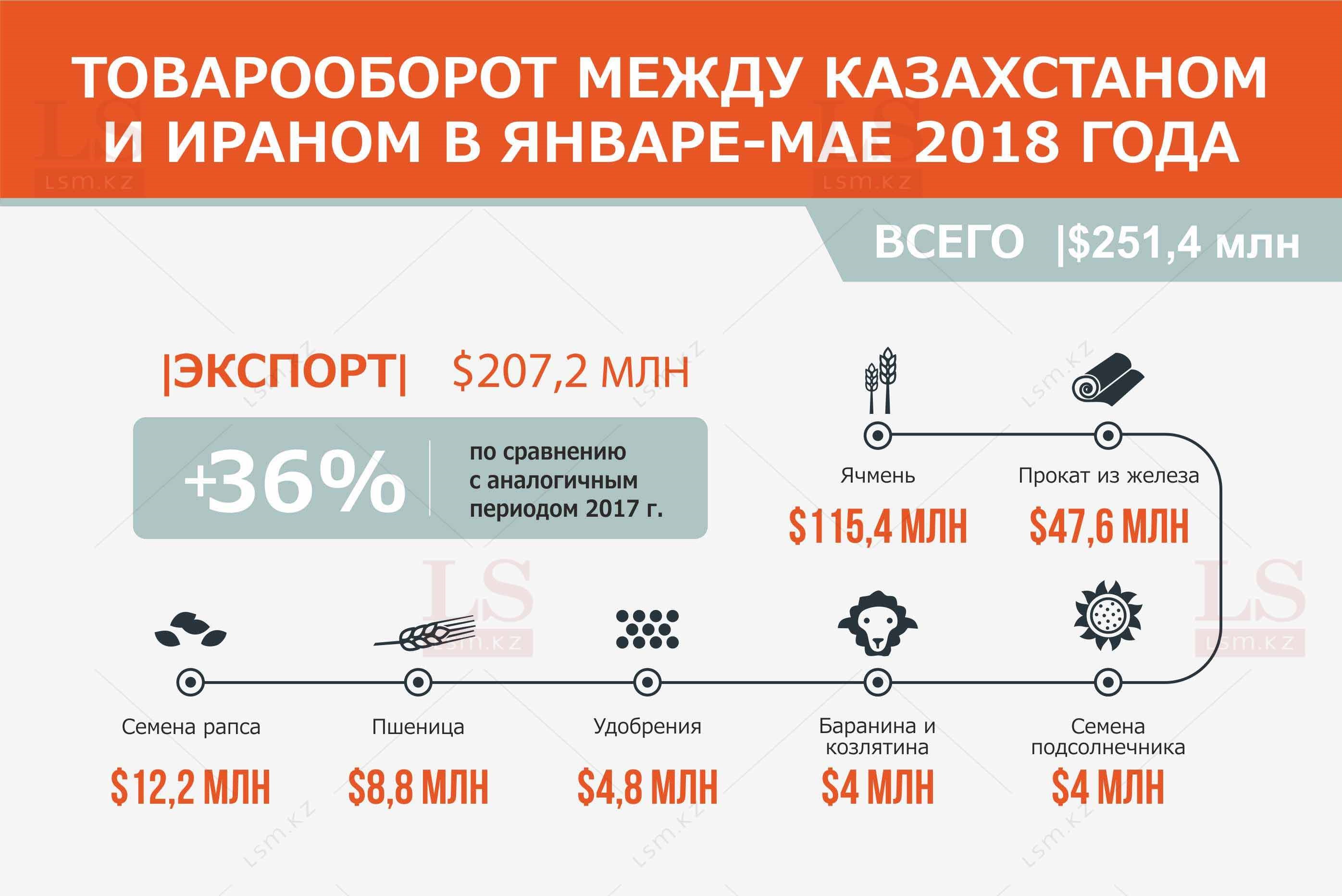 Запрет ввоза в казахстан. Иран инфографика. Торговый оборот. Партнеры Ирана инфографика.