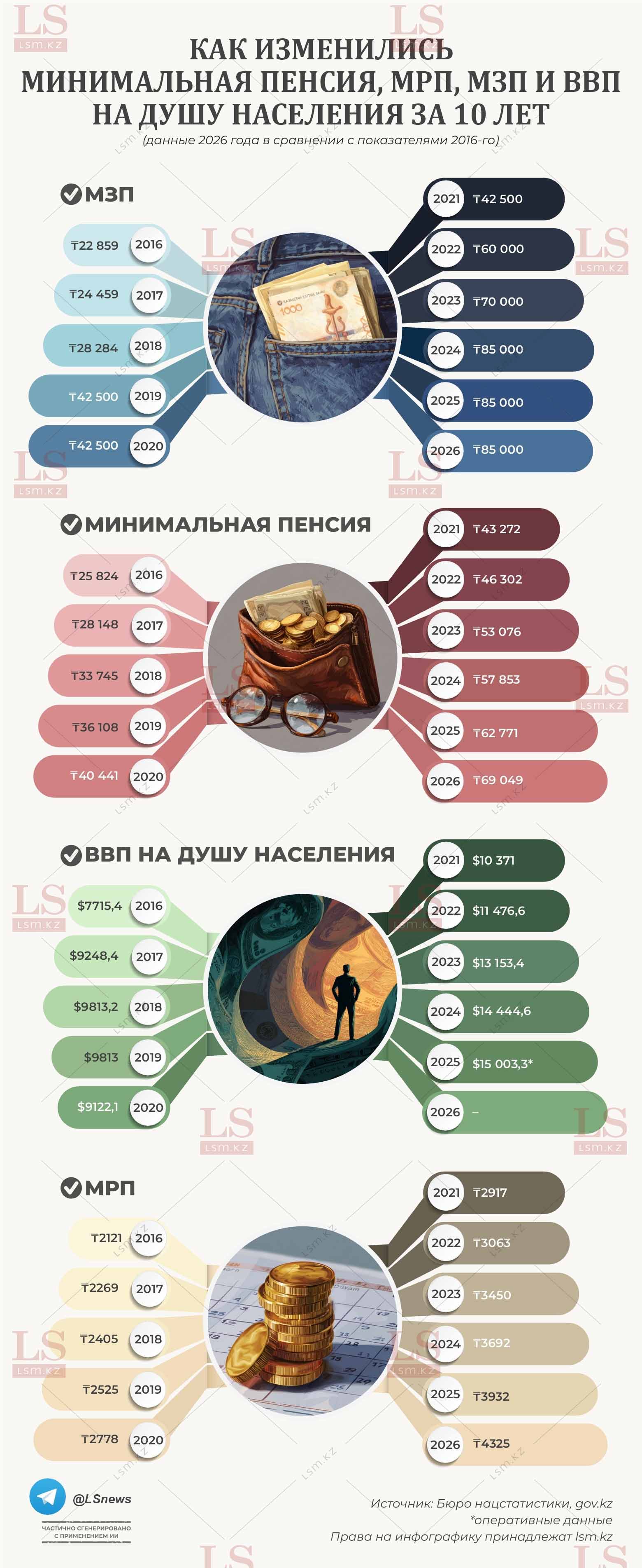 Источник: Бюро нацстатистики, gov.kz